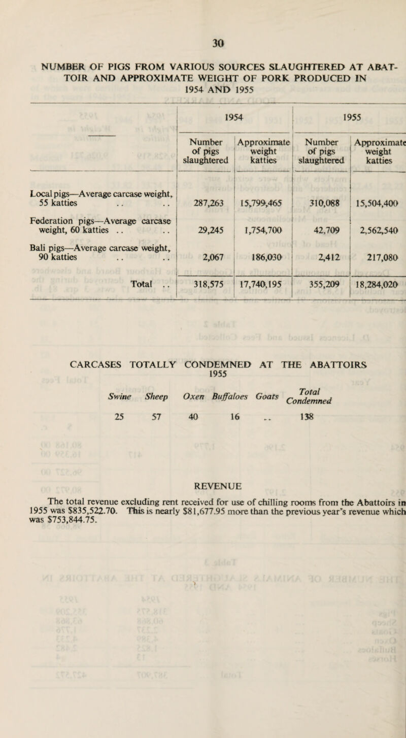 NUMBER OF PIGS FROM VARIOUS SOURCES SLAUGHTERED AT ABAT¬ TOIR AND APPROXIMATE WEIGHT OF PORK PRODUCED IN 1954 AND 1955 1954 1955 Number of pigs slaughtered Approximate weight katties Number of pigs slaughtered Approximate weight katties Local pigs—Average carcase weight,. 55 katties 287,263 15,799,465 510,088 15,504,400 Federation pigs—Average carcase weight, 60 katties .. 29,245 1,754,700 42,709 2,562,540 Bali pigs—Average carcase weight, 90 katties 2,067 186,030 2,412 217,080 Total .. 318,575 17,740,195 355,209 18,284,020 CARCASES TOTALLY CONDEMNED AT THE ABATTOIRS 1955 Swine Sheep Oxen Buffaloes Goats Condemned 25 57 40 16 _ 158 REVENUE The total revenue excluding rent received far use of chilling rooms from the Abattoirs in 1955 was $835,522.70. This is nearly $81,677.95 more than the previous year’s revenue which was $753,844.75. ■>