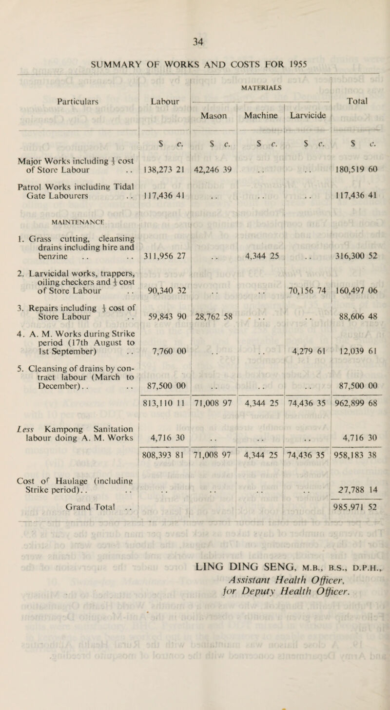 SUMMARY OF WORKS AND COSTS FOR 1955 Particulars Labour MATERIALS Total Mason Machine Larvicide , $ c. $ c. $ c. $ c. $ C. Major Works including $ cost of Store Labour 138,273 21 42,246 39 # # , # 180,519 60 Patrol Works including Tidal Gate Labourers 117,436 41 117,436 41 MAINTENANCE 1. Grass cutting, cleansing drains including hire and benzine 311,956 27 4,344 25 316,300 52 2. Larvicidal works, trappers, oiling checkers and } cost of Store Labour 90,340 32 70,156 74 160,497 06 3. Repairs including j cost of Store Labour 59,843 90 28,762 58 [ , , , .. ■ ■ 88,606 48 4. A. M. Works during Strike period (17th August to 1st September) 7,760 00 4,279 61 12,039 61 5. Cleansing of drains by con¬ tract labour (March to December).. ' 87,500 00 87,500 00 813,110 11 71,008 97 4,344 25 74,436 35 962,899 68 Less Kampong Sanitation labour doing A. M. Works 4,716 30 4,716 30 808,393 81 71,008 97 4,344 25 74,436 35 958,183 38 Cost o^ Haulage (including Strike period).. - • • 27,788 14 Grand Total 985,971 52 LING DING SENG, m b., b.s., d.p.h.. Assistant Health Officer, for Deputy Health Officer.