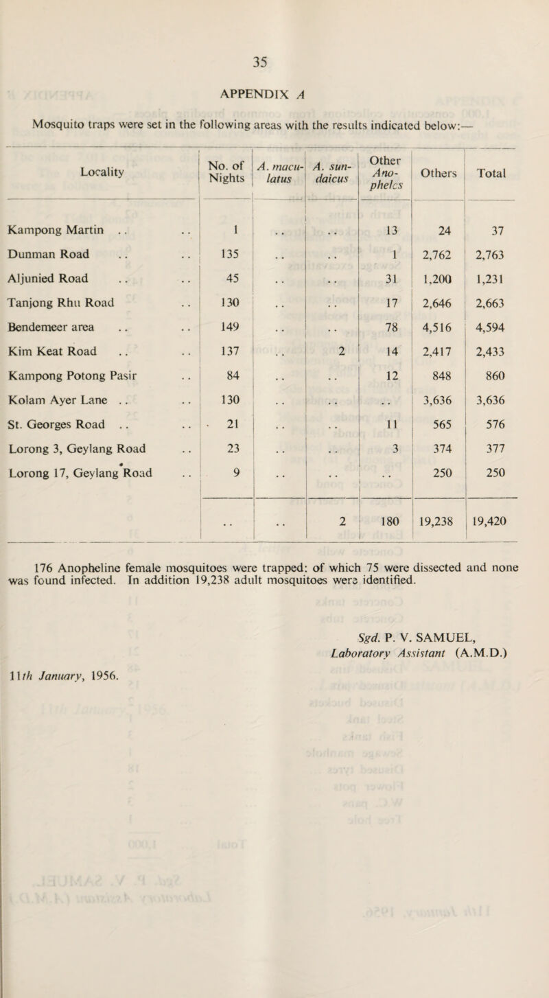 APPENDIX A Mosquito traps were set in the following areas with the results indicated below:— Locality No. of Nights A. macu- latus A. sun- ciaicus Other Ano¬ pheles Others Total Kampong Martin .. 1 13 24 37 Dunman Road 135 • • 1 2,762 2,763 Aljunied Road 45 31 1,200 1,231 Tanjong Rhu Road 130 • • 17 2,646 2,663 Bendemeer area 149 78 4,516 4,594 Kim Keat Road 137 2 14 2,417 2,433 Kampong Potong Pasir 84 • • 12 848 860 Kolam Ayer Lane .. 130 • • • • 3,636 3,636 St. Georges Road .. • 21 * * 11 565 576 Lorong 3, Geylang Road 23 3 374 377 # Lorong 17, Geylang Road 9 • • 250 250 • • 2 180 19,238 19,420 176 Anopheline female mosquitoes were trapped: of which 75 were dissected and none was found infected. In addition 19,238 adult mosquitoes were identified. 11 th January, 1956. Sgd. P. V. SAMUEL,