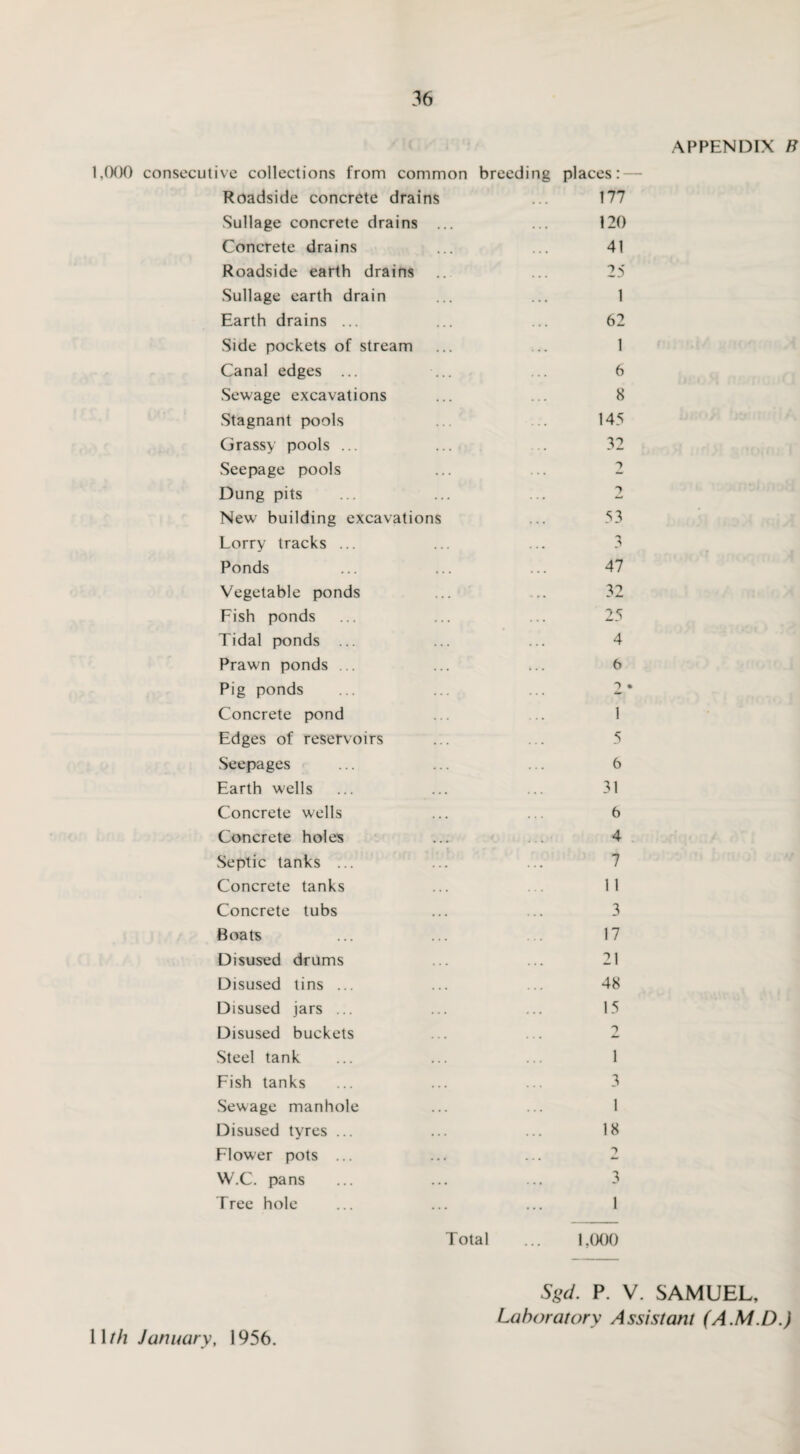 APPENDIX /? 1,000 consecutive collections from common breeding places: — Roadside concrete drains ... 177 Sullage concrete drains ... ... 120 Concrete drains ... ... 41 Roadside earth drains .. ... 25 Sullage earth drain ... ... 1 Earth drains ... ... ... 62 Side pockets of stream ... ... 1 Canal edges ... ... ... 6 Sewage excavations ... ... 8 Stagnant pools ... .. 145 Grassy pools ... ... .. 32 Seepage pools ... ... 2 Dung pits ... ... ... 2 New building excavations ... 53 Lorry tracks ... ... ... 3 Ponds ... ... ... 47 Vegetable ponds ... .. 32 Fish ponds ... ... ... 25 Tidal ponds ... ... ... 4 Prawn ponds ... ... ... 6 Pig ponds ... ... ... 2* Concrete pond ... ... 1 Edges of reservoirs ... ... 5 Seepages ... ... ... 6 Earth wells ... ... ... 31 Concrete wells ... ... 6 Concrete holes ... 4 Septic tanks ... ... ... 7 Concrete tanks ... ... 11 Concrete tubs ... ... 3 Boats ... ... ... 17 Disused drums ... ... 21 Disused tins ... ... ... 48 Disused jars ... ... ... 15 Disused buckets ... ... 2 Steel tank ... ... ... 1 Fish tanks ... ... ... 3 Sewage manhole ... ... 1 Disused tyres ... ... ... 18 Flower pots ... ... ... 2 W.C. pans ... ... ... 3 Tree hole ... ... ... 1 Total ... 1,000 1 \th January, 1956. Sgd. P. V. SAMUEL, Laboratory Assistant (AM D.)