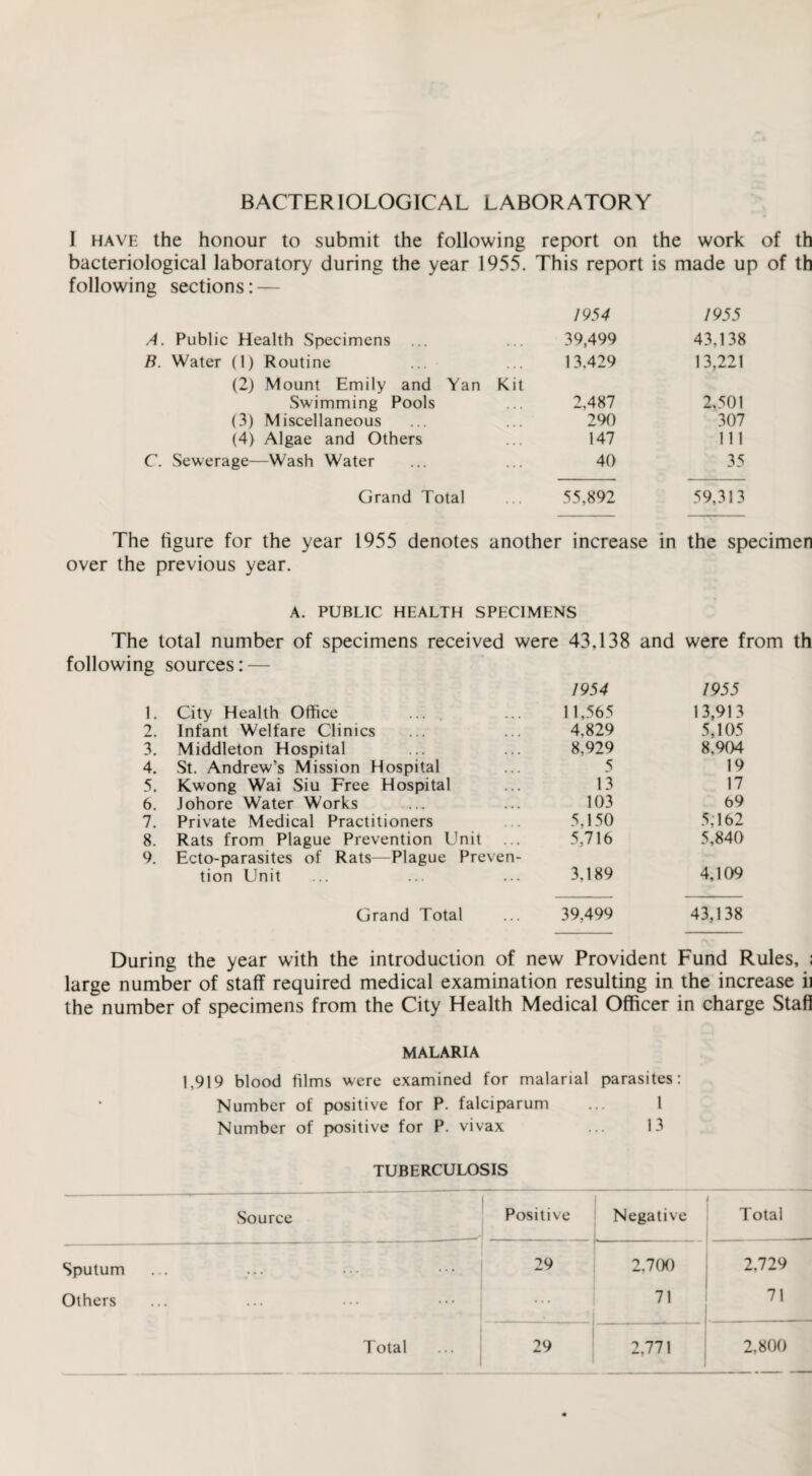 BACTERIOLOGICAL LABORATORY I have the honour to submit the following report on the work of th bacteriological laboratory during the year 1955. This report is made up of th following sections: — 1954 1955 A. Public Health Specimens ... 39,499 43,138 B. Water (1) Routine 13.429 13,221 (2) Mount Emily and Yan Kit Swimming Pools 2,487 2.501 (3) Miscellaneous 290 307 (4) Algae and Others 147 111 C. Sewerage—Wash Water 40 35 Grand Total 55,892 59,313 The figure for the year 1955 denotes another increase in the specimen over the previous year. A. PUBLIC HEALTH SPECIMENS The total number of specimens received were 43,138 and were from th following sources: — 1. City Health Office ... 1954 11,565 1955 13,913 Infant Welfare Clinics 4.829 5,105 3. Middleton Hospital St. Andrew’s Mission Hospital 8.929 8,904 4. 5 19 5. Kwong Wai Siu Free Hospital 13 17 6. Johore Water Works 103 69 7. Private Medical Practitioners 5,150 5,162 8. Rats from Plague Prevention Unit 5,716 5,840 9. Ecto-parasites of Rats—Plague Preven¬ tion Unit 3.189 4,109 Grand Total 39,499 43,138 During the year with the introduction of new Provident Fund Rules, ; large number of staff required medical examination resulting in the increase ii the number of specimens from the City Health Medical Officer in charge Staff MALARIA 1,919 blood films were examined for malarial parasites: Number of positive for P. falciparum ... 1 Number of positive for P. vivax ... 13 TUBERCULOSIS Source Positive Negative 1 Total Sputum 29 2,700 2,729 Others ... 71 71 Total 29 2,771 2,800
