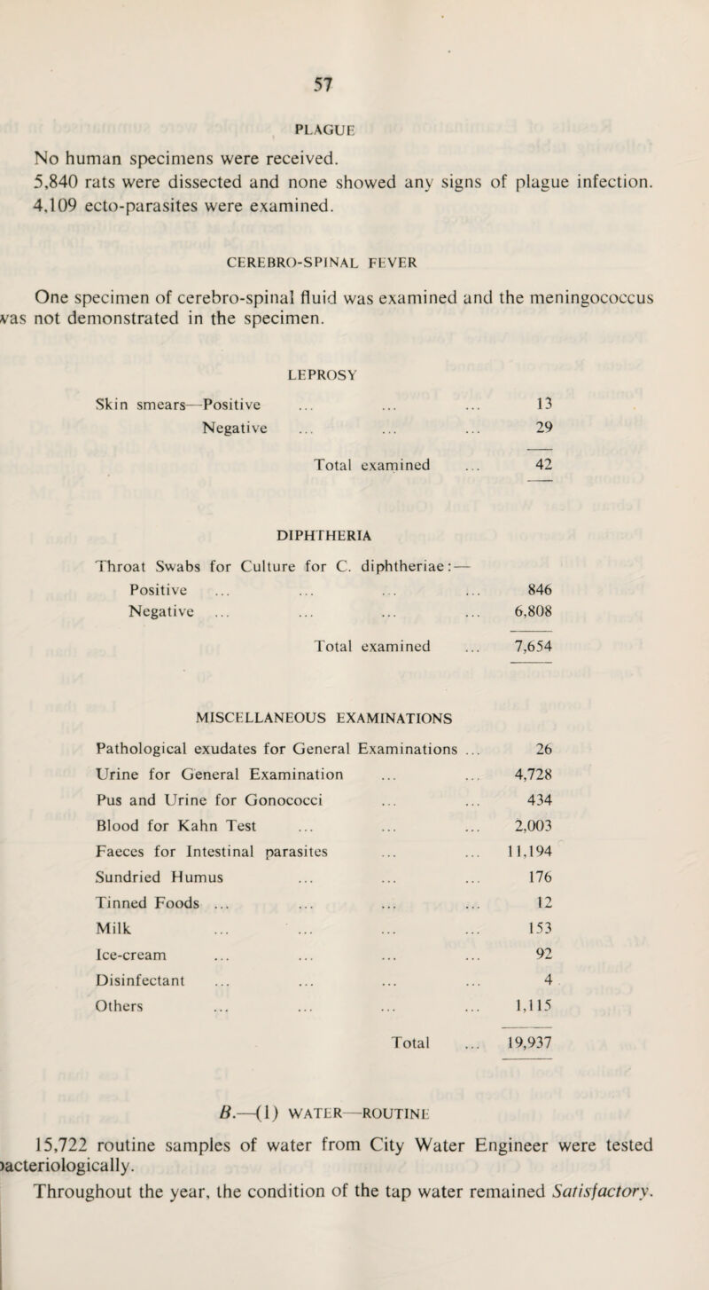 PLAGUE No human specimens were received. 5,840 rats were dissected and none showed any signs of plague infection. 4,109 ecto-parasites were examined. CEREBRO-SPINAL FEVER One specimen of cerebro-spinal fluid was examined and the meningococcus vas not demonstrated in the specimen. LEPROSY Skin smears—Positive ... ... 13 Negative ... 29 Total examined 42 DIPHTHERIA Throat Swabs for Culture for C. diphtheriae: — Positive 846 Negative ... 6,808 Total examined 7,654 MISCELLANEOUS EXAMINATIONS Pathological exudates for General Examinations ... 26 Urine for General Examination 4,728 Pus and Urine for Gonococci 434 Blood for Kahn Test 2,003 Faeces for Intestinal parasites 11,194 Sundried Humus 176 Tinned Foods ... 12 Milk 153 Ice-cream 92 Disinfectant ... ... 4 Others ... 1,115 B.—(1) WATER— Total -ROUTINE 19,937 15,722 routine samples of water from City Water Engineer were tested )acteriologically. Throughout the year, the condition of the tap water remained Satisfactory.