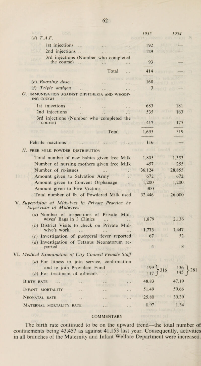 (d) T.A.F. 1955 1954 1st injections ... 192 — 2nd injections ... 129 — 3rd injections (Number who completed the course) ... 93 — Total 414 — (e) Boosting dose 168 — (/) Triple antigen ... .... 3 — G. IMMUNISATION AGAINST DIPHTHERIA AND WHOOP- ING COUGH 1st injections 683 181 2nd injections 535 163 3rd injections (Number who completed the course) 417 175 Total 1,635 519 Febrile reactions 116 — H. FREE MILK POWDER DISTRIBUTION Total number of new babies given free Milk 1,805 1,553 Number of nursing mothers given free Milk 457 255 Number of re-issues 36,124 28,855 Amount given to Salvation Army 672 672 Amount given to Convent Orphanage 1,200 1,200 Amount given to Fire Victims ... 300 — Total number of lb. of Powdered Milk used 32,446 26,000 Supervision of Midwives in Private Practice by Supervisor of Midwives • (a) Number of inspections of Private Mid- wives’ Bags in 3 Clinics 1.879 2,136 (b) District Visits to check on Private Mid- wive’s work 1,773 1,447 (c) Investigation of puerperal fever reported 67 52 (d) Investigation of Tetanus Neonatorum re¬ ported 4 8 Medical Examination of City Council Female Staff (a) For fitness to join service, confirmation and to join Provident Fund (b) For treatment of ailments 'Via 117 J 136 145 Birth rate 48.83 47.19 Infant mortality 51.49 59.66 Neonatal rate 25.80 30.39 Maternal mortality rate 0.97 1.34 COMMENTARY The birth rate continued to be on the upward trend—the total number of confinements being 43,457 as against 41,153 last year. Consequently, activities in all branches of the Maternity and Infant Welfare Department were increased.