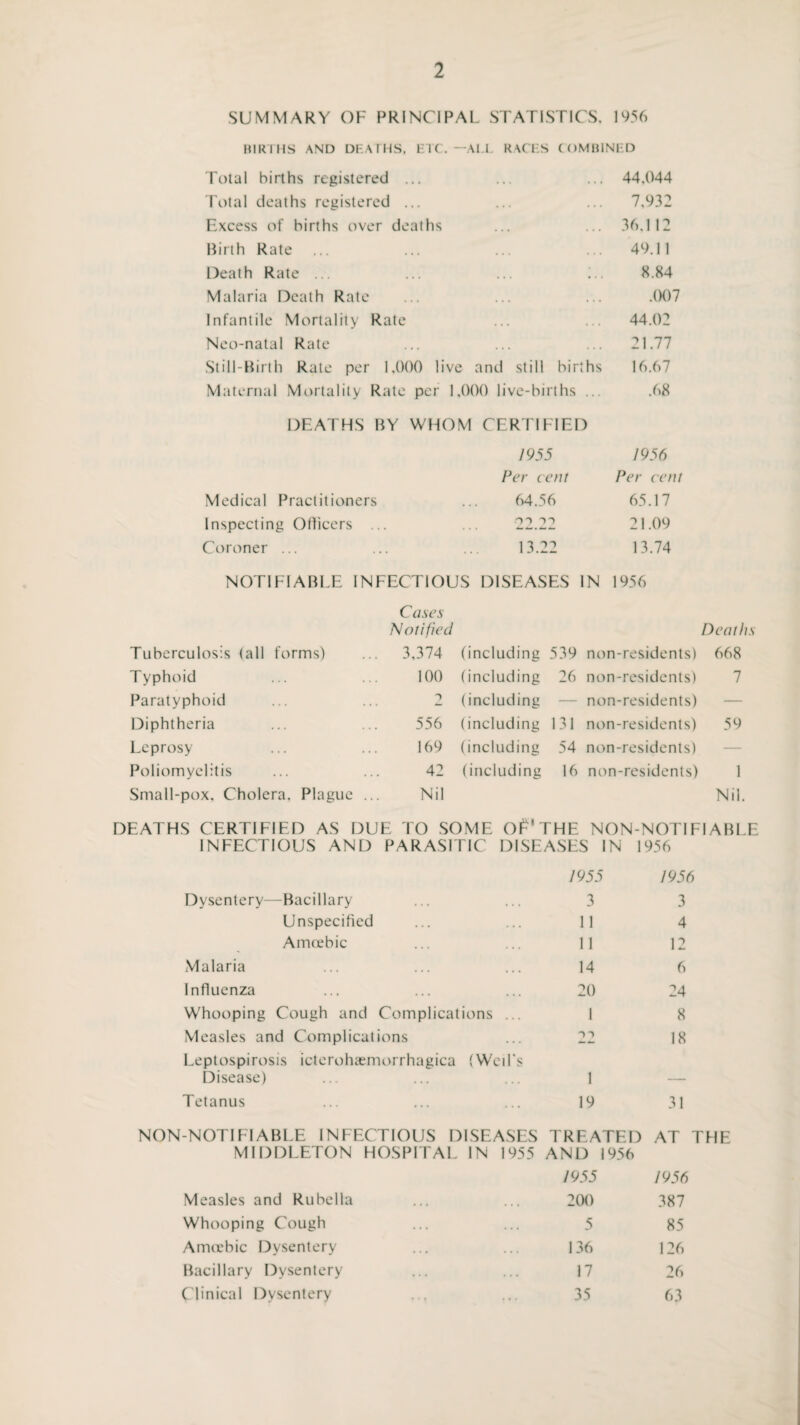 SUMMARY OF PRINCIPAL STATISTICS. 1956 BIRTHS AND DEATHS, ETC. — All. RACES COMBINED Total births registered ... ... ... 44,044 Total deaths registered ... ... ... 7,932 Excess of births over deaths ... ... 36,112 Birth Rate ... ... ... ... 49.11 Death Rate ... ... ... !.. 8.84 Malaria Death Rate ... ... ... .007 Infantile Mortality Rate ... ... 44.02 Neo-natal Rate ... ... ... 21.77 Still-Birth Rate per 1,000 live and still births 16.67 Maternal Mortality Rate per 1,000 live-births ... .68 DEATHS BY WHOM CERTIFIED 1955 1956 Per cent Per cent Medical Practitioners 64.56 65.17 Inspecting Officers . 22 22 21.09 Coroner ... • 13.22 13.74 NOTIFIABLE INFECTIOUS DISEASES IN 1956 Cases Notified Death Tuberculosis (all forms) 3,374 (including 539 non-residents) 668 Typhoid 100 (including 26 non-residents) 7 Paratyphoid 2 (including non-residents) — Diphtheria 556 (including 131 non-residents) 59 Leprosy 169 (including 54 non-residents) — Poliomyelitis 42 (including 16 non-residents) 1 Small-pox, Cholera. Plague ... Nil Nil. DEATHS CERTIFIED AS DUE TO SOME O^THE NON-NOTIFIABLE INFECTIOUS AND PARASITIC DISEASES IN 1956 1955 1956 Dysentery—Bacillary 3 3 Unspecified 11 4 Amoebic 11 12 Malaria 14 6 Influenza 20 24 Whooping Cough and Complications ... 1 8 Measles and Complications ->> 18 Leptospirosis icterohaemorrhagica (Weil's Disease) 1 Tetanus 19 31 NON-NOTIFI ABLE INFECTIOUS DISEASES TREATED AT THE MIDDLETON HOSPITAL IN 1955 AND 1956 1955 1956 Measles and Rubella 200 387 Whooping Cough 5 85 Amoebic Dysentery 136 126 Bacillary Dysentery 17 26 Clinical Dysentery 35 63