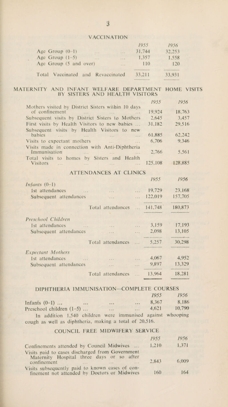 VACCINATION 1955 1956 Age Group (0-1) 31.744 32,253 Age Group (1-5) 1,357 1,558 Age Group (5 and over) 110 120 Total Vaccinated and Revaccinated 33,211 33,931 MATERNITY AND INFANT WELFARE DEPARTMENT HOME VISITS BY SISTERS AND HEALTH VISITORS 1955 1956 Mothers visited by District Sisters within 10 days of confinement 19.924 18,763 Subsequent visits by District Sisters to Mothers 2,645 3.457 First visits by Health Visitors to new babies ... Subsequent visits by Health Visitors to new 31,182 29,516 babies 61,885 62,242 Visits to expectant mothers Visits made in connection with Anti-Diphtheria 6,706 9,346 Immunisation 2,766 5,561 Total visits to homes by Sisters and Health Visitors 125,108 128,885 ATTENDANCES AT CLINICS 1955 1956 Infants (0-1) 1st attendances 19,729 23,168 Subsequent attendances 122,019 157,705 Total attendances .. 141,748 180,873 Preschool Children 1st attendances 3,159 17,193 Subsequent attendances 2,098 13,105 Total attendances ... 5,257 30,298 Expectant Mothers 1st attendances 4,067 4,952 Subsequent attendances 9,897 13,329 Total attendances ... 13.964 18,281 DIPHTHERIA IMMUNISATION—COMPLETE COURSES 1955 1956 Infants (0-1) ... 8,367 8,186 Preschool children (1-5) ... 4,621 10,790 In addition 1,540 children were immunised against whooping cough as well as diphtheria, making a total of 20,516. COUNCIL FREE MIDWIFERY SERVICE 1955 1956 Confinements attended by Council Midwives ... 1,210 1,371 Visits oaid to cases discharged from Government Maternity Hospital three days or so after confinement 2,843 6,009 Visits subsequently paid to known cases of con¬ finement not attended by Doctors or Mid wives 160 164