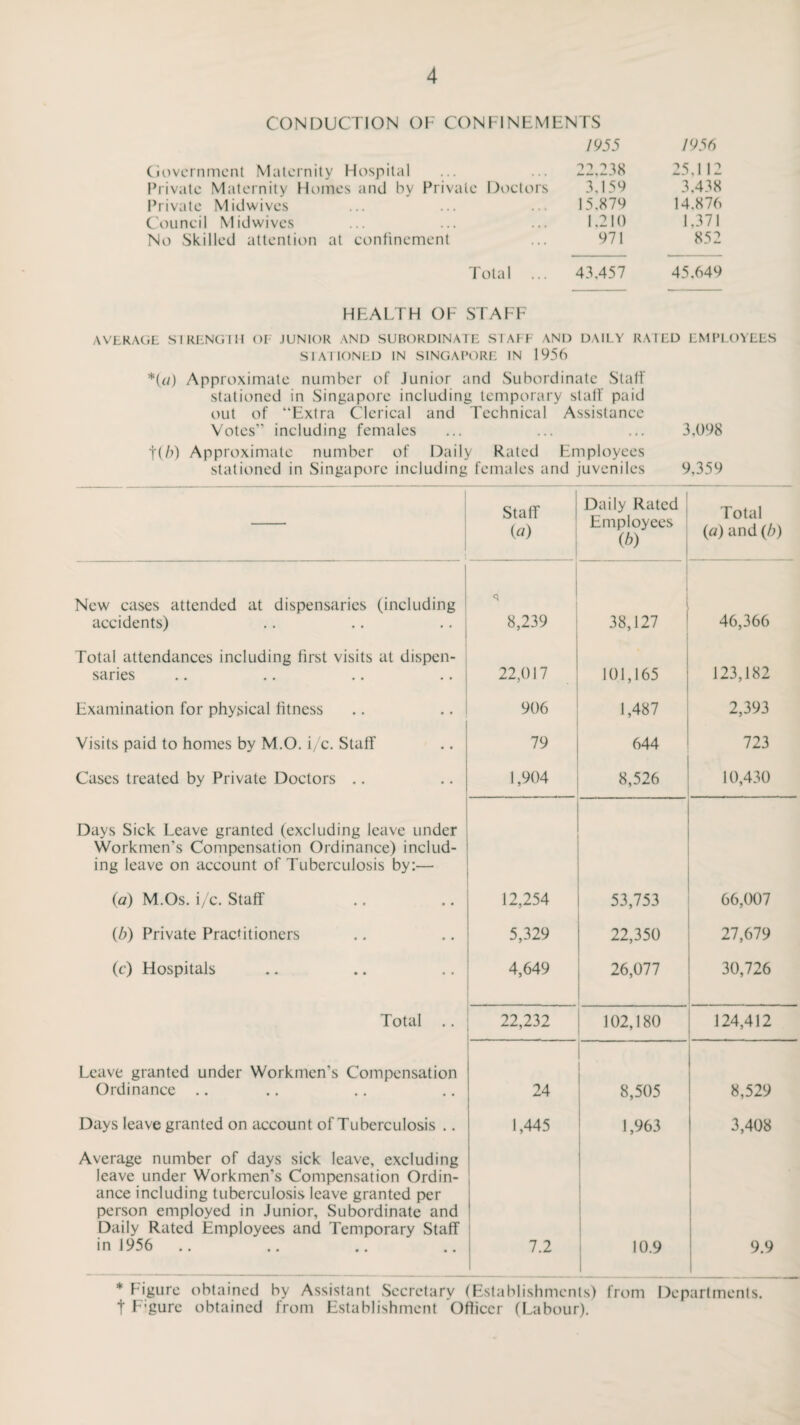 CONDUCTION OF CONFINEMENTS 1955 1956 Government Maternity Hospital 22,238 25,1 12 Private Maternity Homes and by Private Doctors 3,159 3,438 Private Midwives 15,879 14.876 Council Mid wives 1,210 1,371 No Skilled attention at confinement 971 852 Total ... 43.457 45.649 HEALTH OF STAFF AVERAGE STRENGTH OF JUNIOR AND SUBORDINATE STAFF AND DAILY RATED EMPLOYEES SIAIIONLD IN SINGAPORE IN 1956 *(</) Approximate number of Junior and Subordinate Staff stationed in Singapore including temporary stall' paid out of “Extra Clerical and Technical Assistance Votes’' including females ... ... ... 3,098 t(b) Approximate number of Daily Rated Employees stationed in Singapore including females and juveniles 9,359 Staff (a) Daily Rated Employees (b) Total (a) and (b) New cases attended at dispensaries (including accidents) <? 8,239 38,127 46,366 Total attendances including first visits at dispen¬ saries 22,017 101,165 123,182 Examination for physical fitness 906 1,487 2,393 Visits paid to homes by M.O. i/c. Staff 79 644 723 Cases treated by Private Doctors .. 1,904 8,526 10,430 Days Sick Leave granted (excluding leave under Workmen’s Compensation Ordinance) includ¬ ing leave on account of Tuberculosis by:— (a) M.Os. i/c. Staff 12,254 53,753 66,007 (b) Private Practitioners 5,329 22,350 27,679 (c) Elospitals 4,649 26,077 30,726 Total 22,232 102,180 124,412 Leave granted under Workmen’s Compensation Ordinance .. 24 8,505 8,529 Days leave granted on account of Tuberculosis .. 1,445 1,963 3,408 Average number of days sick leave, excluding leave under Workmen’s Compensation Ordin¬ ance including tuberculosis leave granted per person employed in Junior, Subordinate and Daily Rated Employees and Temporary Staff in 1956 l 7.2 10.9 9 9 1 * Figure obtained by Assistant Secretary (Establishments) from Departments, t F’gure obtained from Establishment Officer (Labour).