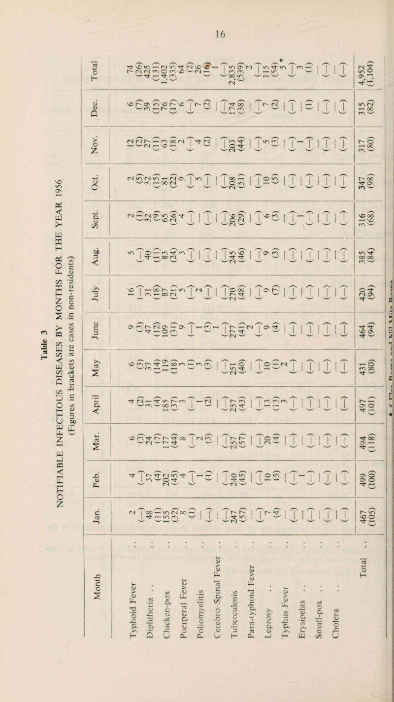 Table 3 NOTIFIABLE INFECTIOUS DISEASES BY MONTHS FOR THE YEAR 1956 (Figures in brackets are cases in non-residents) 16 * —ft Tl — Tf -' N^'XIO W^W W W —* w fN W on^3 rf 3 Dec. Wr^3r3 3 w 'w' J, — oo eft /-V /—s /—V —- oo £ s— ft) s—' m 'or, — 0C ft) /—S Tf ON wfft wX ft) 1 /—v /—V /—S —1 X -ft ft) w (,w m oo 00 ' < '—' O') W m w/ i — oo —* <ft | rs | 1 ft - OO N 1 1 ^ ^ M 1 1 3 M —• s_^ '— (N N-ft v—^ v>-^ o't <N On y c 3 O 1^ <N O' — ON I • rft I -ft r- — (N | O' Tt ' fN w w 3 >> rt 'ON NO rft r— rf X, 00 m —« rn rft — o >ft ri¬ ft) -ft O — ft) — O m oo Tf —ft < re- o-i — ft ft 1 — ft) 1 1 r~~rr> I 1 ftftft J ft) -- Tf —. c Ih CC <N — r- tT | (Nft i | oo | 1 C Tf 1 M M | M 1 ^ ! 1 >ft ift ! 1 <NW- I II 1 1 1 1 1 ftl rf oo On — X 0> X reT lo-ftfcarnTt- I ^ —■< 1 rft wo ftt- 1 w I l§9 M2e \±~l M M -ft ft) w w wrj w ON ON tt c C3 1 OO — 1ft ft) CO — I ' 1 1 | 'r— r— 1 1 1 1 1 rr i i i i i 1 ^ '-‘Oft -ft I 1 1 ftf X 1 w j l i II I ft) ft- in NO O Tt — Ur y > y X c c s y > y X re y > y X e/5 . _ y > y r i re o h* o X X >> H y x x X X I c y X y O ct V- 8. i— y X y >. E o X C/5 C/5 C/5 o »_ y o X X >, y > y X x y y r >. C/5 ft re o x y O re u. re H X X y to 3 X X >. H y x X I to 5ft u X E C/5 re u. _y O X U xt:i **;+,> o