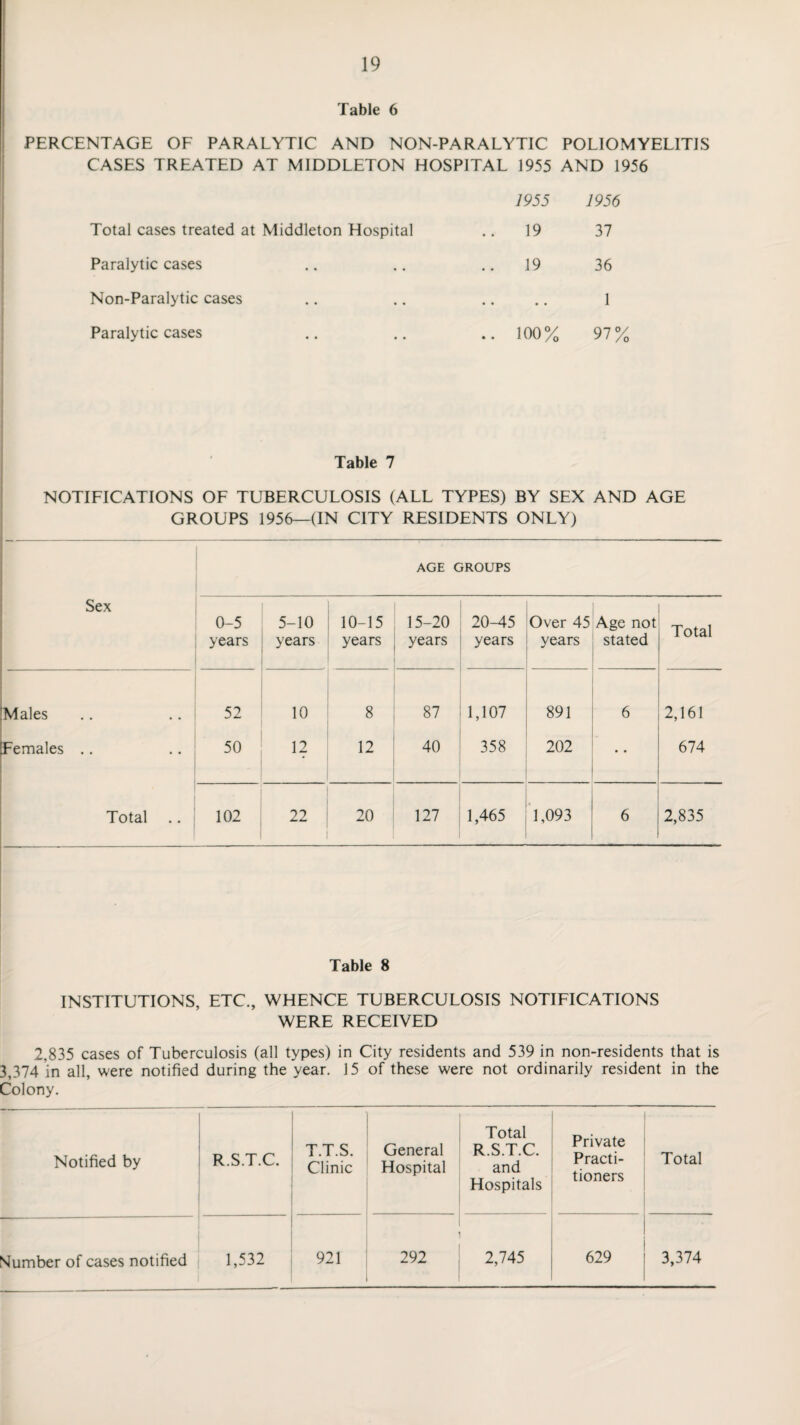 Table 6 PERCENTAGE OF PARALYTIC AND NON-PARALYTIC POLIOMYELITIS CASES TREATED AT MIDDLETON HOSPITAL 1955 AND 1956 1955 1956 Total cases treated at Middleton Hospital 19 37 Paralytic cases 19 36 Non-Paralytic cases • • • • 1 Paralytic cases .. 100% 97% Table 7 NOTIFICATIONS OF TUBERCULOSIS (ALL TYPES) BY SEX AND AGE GROUPS 1956—(IN CITY RESIDENTS ONLY) AGE GROUPS Sex 0-5 years 5-10 years 10-15 years 15-20 years 20-45 years Over 45 years Age not stated Total Males .. .. 52 10 8 87 1,107 891 6 2,161 Females .. .. 50 12 12 40 358 202 • • 674 Total .. j 102 22 20 127 1,465 1,093 6 2,835 Table 8 INSTITUTIONS, ETC., WHENCE TUBERCULOSIS NOTIFICATIONS WERE RECEIVED 2,835 cases of Tuberculosis (all types) in City residents and 539 in non-residents that is 3,374 in all, were notified during the year. 15 of these were not ordinarily resident in the Colony. Notified by Number of cases notified R.S.T.C. T.T.S. Clinic General Hospital Total R.S.T.C. and Hospitals Private Practi¬ tioners Total 1,532 921 292 2,745 629 3,374