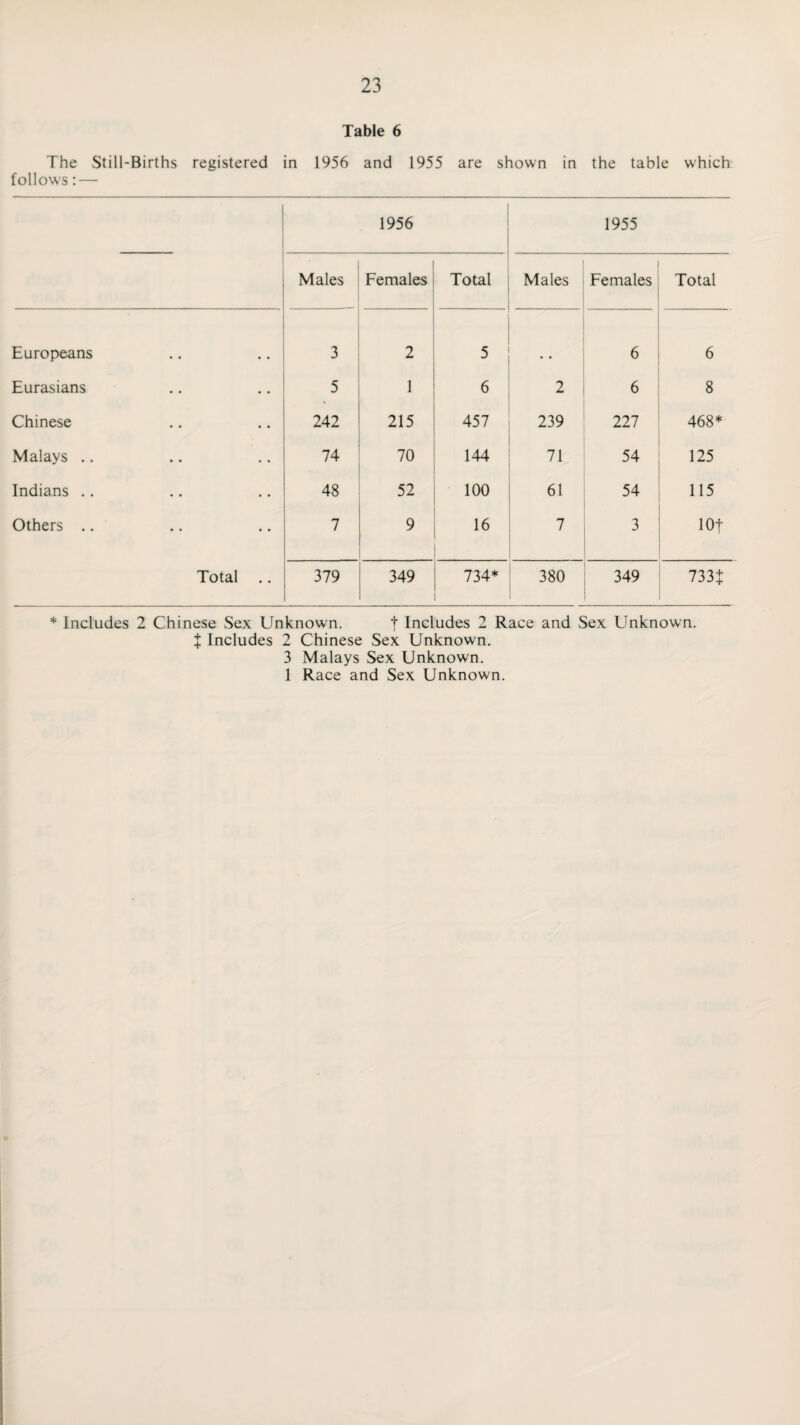 Table 6 The Still-Births registered in 1956 and 1955 are shown in the table which follows: — 1956 1955 Males Females Total Males 1 Females Total Europeans 3 2 5 6 6 Eurasians 5 1 6 2 6 8 Chinese 242 215 457 239 227 468* Malays .. 74 70 144 71 54 125 Indians .. 48 52 100 61 54 115 Others .. 7 9 16 7 3 lot Total .. 379 349 734* 380 349 733| * Includes 2 Chinese Sex Unknown. t Includes 2 Race and Sex Unknown. X Includes 2 Chinese Sex Unknown. 3 Malays Sex Unknown. 1 Race and Sex Unknown.