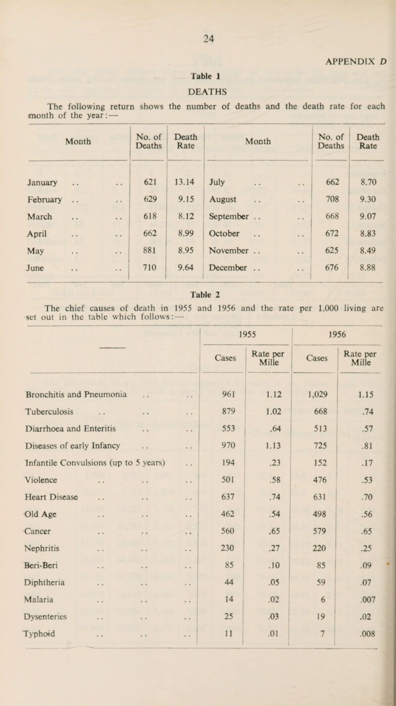 24 APPENDIX D Table 1 DEATHS The following return shows the number of deaths and the death rate for each month of the year: — Month No. of 1 Deaths Death Rate Month No. of Deaths Death Rate January 621 13.14 July 662 8.70 February .. 629 9.15 August 708 9.30 March 618 8.12 September .. 668 9.07 April 662 8.99 October 672 8.83 May 881 8.95 November .. 625 8.49 June 710 9.64 December .. 676 8.88 Table 2 The chief causes of death in 1955 and 1956 and the rate per 1,000 living are set out in the table which follows: — 1955 1956 Cases | Rate per Mille Cases Rate per Mille Bronchitis and Pneumonia 961 1.12 1,029 1.15 Tuberculosis 879 1.02 668 .74 Diarrhoea and Enteritis 553 .64 513 .57 Diseases of early Infancy 970 1.13 725 .81 Infantile Convulsions (up to 5 years) 194 .23 152 .17 Violence 501 .58 476 .53 Heart Disease 637 .74 631 .70 Old Age 462 .54 498 .56 Cancer 560 .65 579 .65 Nephritis 230 .27 220 .25 Beri-Beri i 85 .10 85 .09 Diphtheria 44 .05 59 .07 Malaria 14 .02 6 .007 Dysenteries 25 .03 19 .02
