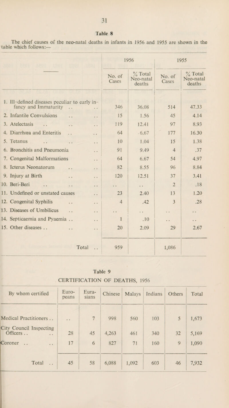 Table 8 The chief causes of the neo-natal deaths in infants in 1956 and 1955 are shown in the table which follows:— 1956 1955 No. of Cases % Total Neo-natal deaths No. of Cases % Total Neo-natal deaths 1. Ill-defined diseases peculiar to early in¬ fancy and Immaturity .. 346 36.08 514 47.33 2. Infantile Convulsions 15 1.56 45 4.14 3. Atelectasis 119 12.41 97 8.93 4. Diarrhoea and Enteritis 64 ■ 6.67 177 16.30 5. Tetanus 10 1.04 15 1.38 6. Bronchitis and Pneumonia 91 9.49 4 .37 7. Congenital Malformations 64 6.67 54 4.97 8. Icterus Neonatorum 82 8.55 96 8.84 9. Injury at Birth 120 12.51 37 3.41 10. Beri-Beri • • • • 2 .18 11. Undefined or unstated causes 23 2.40 13 1.20 12. Congenital Syphilis 4 .42 3 .28 13. Diseases of Umbilicus . • • • • • • . 14. Septicaemia and Pyaemia .. 1 .10 • . 15. Other diseases .. 20 2.09 29 2.67 Total .. 959 1,086 Table 9 CERTIFICATION OF DEATHS, 1956 By whom certified Euro¬ peans Eura¬ sians Chinese Malays Indians Others Total Medical Practitioners .. * * 7 998 560 103 5 1,673 City Council Inspecting Officers .. 45 4,263 461 340 32 5,169 Coroner .. ,7 6 827 71 160 9 1,090 L