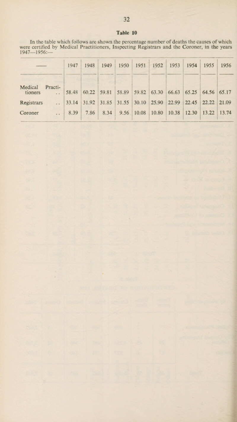 Table 10 In the tabic which follows are shown the percentage number of deaths the causes of which were certified by Medical Practitioners, Inspecting Registrars and the Coroner, in the years 1947—1956:— 1947 1948 1949 1950 1951 1952 1953 1954 1955 1956 Medical Practi¬ tioners 58.48 60.22 59.81 58.89 59.82 63.30 66.63 65.25 64.56 65.17 Registrars 33.14 31.92 31.85 31.55 30.10 25.90 22.99 22.45 22.22 21.09 Coroner 8.39 7.86 8.34 9.56 10.08 10.80 10.38 12.30 13.22 13.74