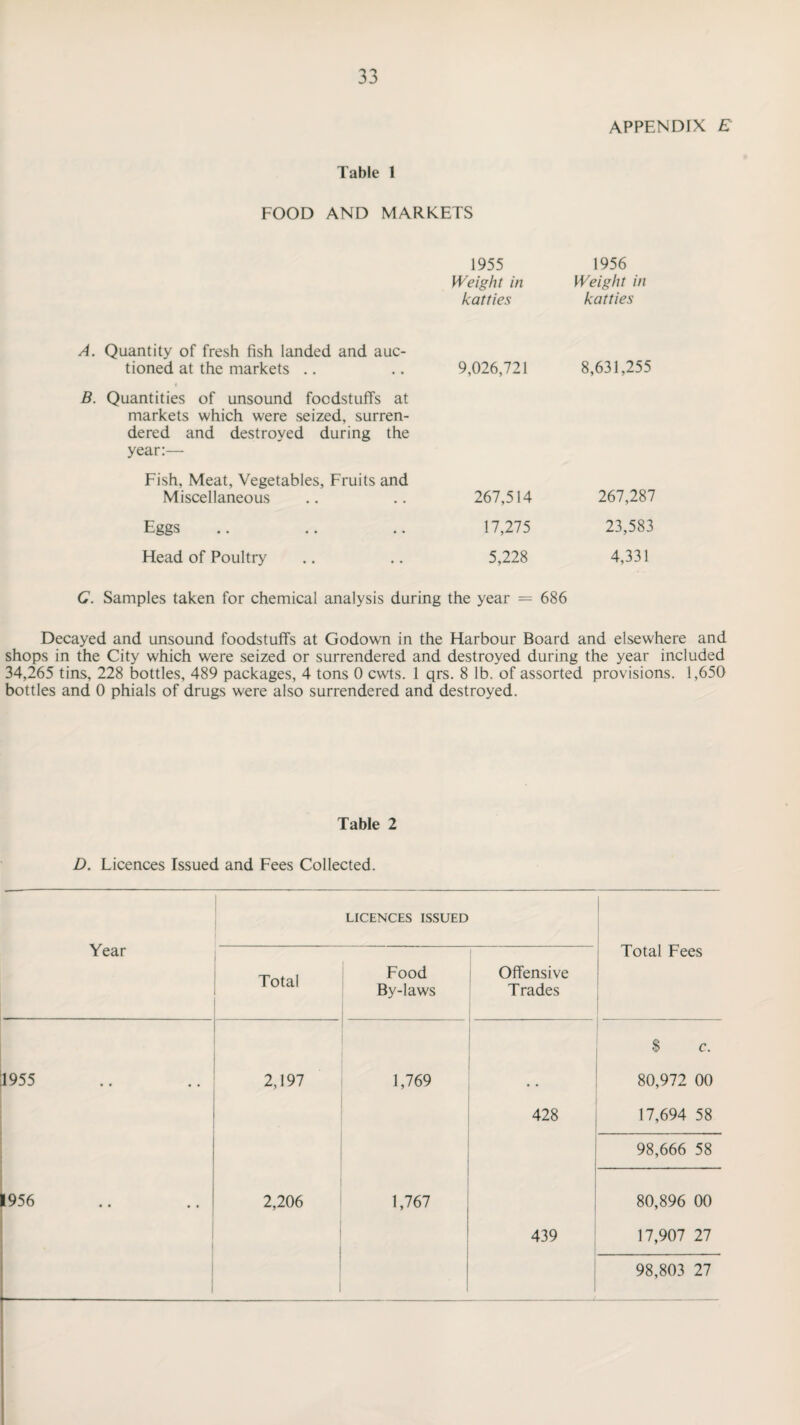 APPENDIX E Table 1 FOOD AND MARKETS 1955 Weight in katties 1956 Weight in katties A. Quantity of fresh fish landed and auc¬ tioned at the markets B. Quantities of unsound foodstuff’s at markets which were seized, surren¬ dered and destroyed during the year:— Fish, Meat, Vegetables, Fruits and Miscellaneous Eggs Head of Poultry 9,026,721 267,514 17,275 5,228 8,631,255 267,287 23,583 4,331 C. Samples taken for chemical analysis during the year = 686 Decayed and unsound foodstuffs at Godown in the Harbour Board and elsewhere and shops in the City which were seized or surrendered and destroyed during the year included 34,265 tins, 228 bottles, 489 packages, 4 tons 0 cwts. 1 qrs. 8 lb. of assorted provisions. 1,650 bottles and 0 phials of drugs were also surrendered and destroyed. Table 2 D. Licences Issued and Fees Collected. Year LICENCES ISSUED Total Fees Total Food By-laws Offensive Trades 1955 2,197 1,769 $ c. 80,972 00 1956 2,206 1,767 428 17,694 58 98,666 58 80,896 00 439 17,907 27 98,803 27