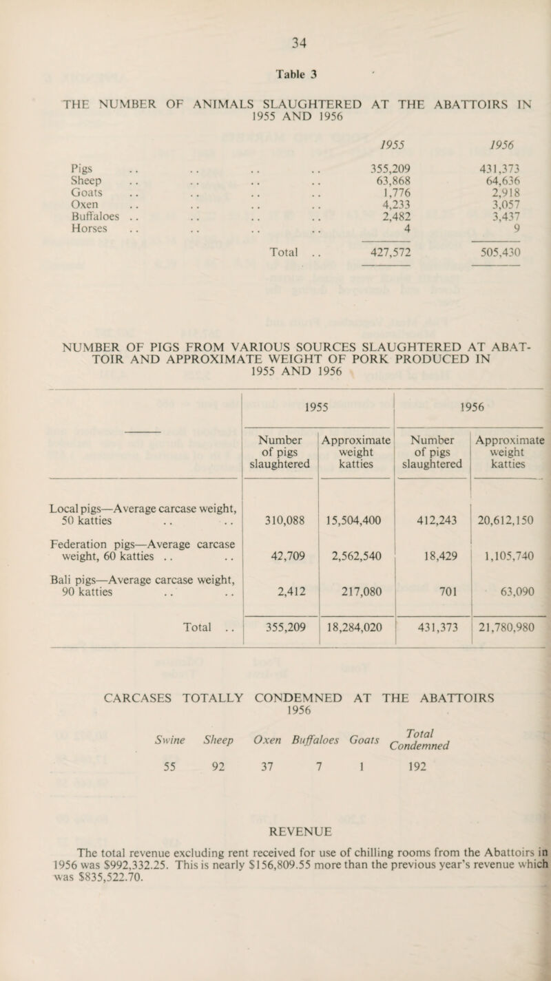 Table 3 THE NUMBER OF ANIMALS SLAUGHTERED AT THE ABATTOIRS IN 1955 AND 1956 1955 1956 Pigs Sheep Goats Oxen Buffaloes .. Horses .. 355,209 63,868 1,776 4,233 2,482 4 431,373 64,636 2,918 3,057 3,437 9 Total .. 427,572 505,430 NUMBER OF PIGS FROM VARIOUS SOURCES SLAUGHTERED AT ABAT¬ TOIR AND APPROXIMATE WEIGHT OF PORK PRODUCED IN 1955 AND 1956 1955 1956 Number of pigs slaughtered Approximate weight katties Number of pigs slaughtered Approximate weight katties Local pigs—Average carcase weight, 50 katties 310,088 15,504,400 412,243 20,612,150 Federation pigs—Average carcase weight, 60 katties .. 42,709 2,562,540 18,429 1,105,740 Bali pigs—Average carcase weight, 90 katties 2,412 217,080 701 63,090 Total .. 355,209 18,284,020 431,373 21,780,980 CARCASES TOTALLY CONDEMNED AT THE ABATTOIRS 1956 Swine Sheep Oxen Buffaloes Goats Condemned 55 92 37 7 1 192 REVENUE The total revenue excluding rent received for use of chilling rooms from the Abattoirs in 1956 was 5992,332.25. This is nearly $156,809.55 more than the previous year’s revenue which was $835,522.70.