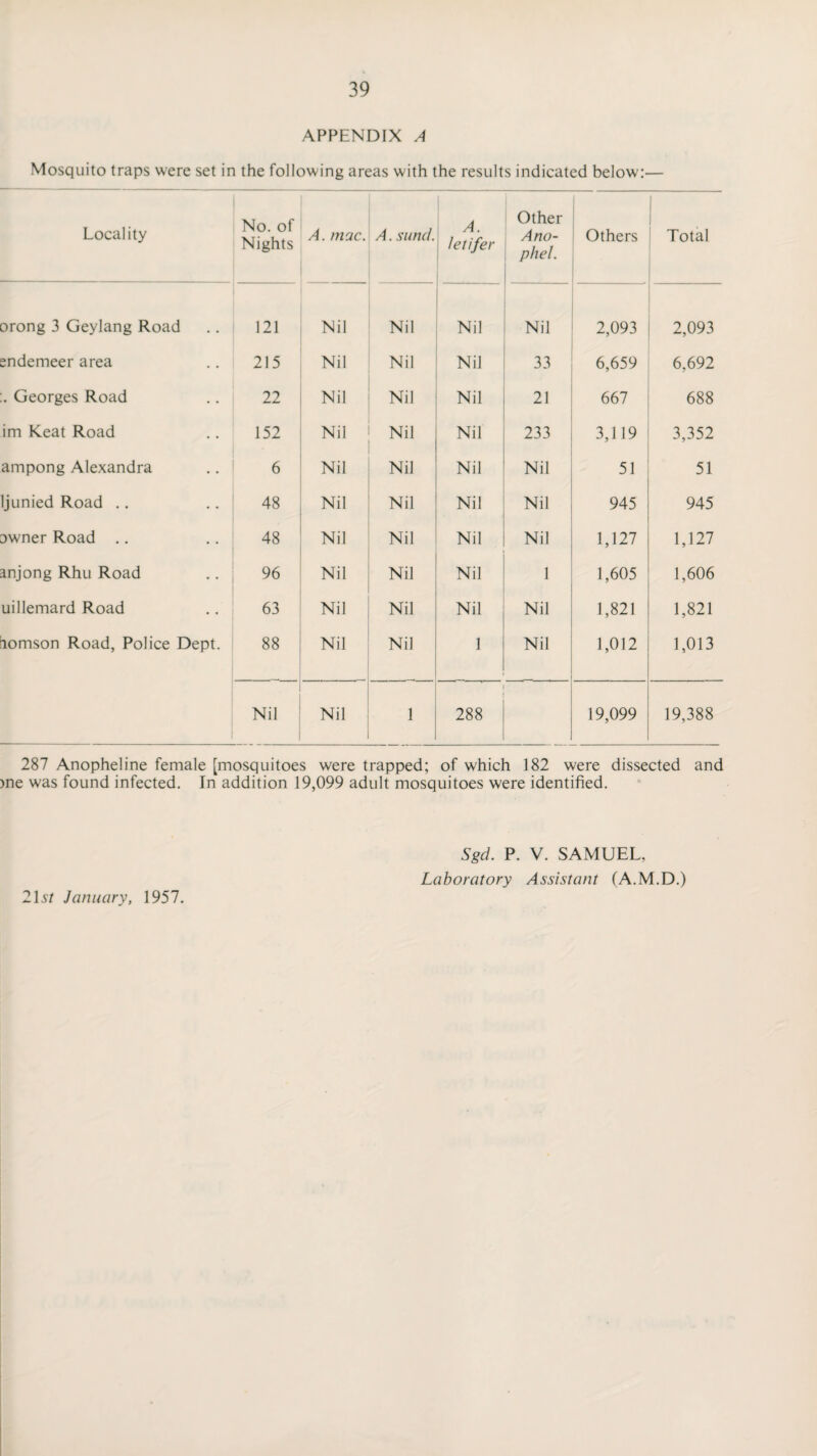 APPENDIX A Mosquito traps were set in the following areas with the results indicated below:— Locality No. of Nights A. mac. A. sand. A. letifer Other Ano- phel. Others Total orong 3 Geylang Road 121 Nil Nil Nil Nil 2,093 2,093 endemeer area 215 Nil Nil Nil 33 6,659 6,692 . Georges Road 22 Nil Nil Nil 21 667 688 im Keat Road 152 Nil Nil Nil 233 3,119 3,352 ampong Alexandra 6 Nil Nil Nil Nil 51 51 ljunied Road .. 48 Nil Nil Nil Nil 945 945 Dwner Road .. 48 Nil Nil Nil Nil 1,127 1,127 anjong Rhu Road 96 Nil Nil Nil 1 1,605 1,606 uillemard Road 63 Nil Nil Nil Nil 1,821 1,821 lomson Road, Police Dept. 88 Nil Nil 1 Nil 1,012 1,013 Nil Nil 1 ' 288 19,099 19,388 287 Anopheline female [mosquitoes were trapped; of which 182 were dissected and >ne was found infected. In addition 19,099 adult mosquitoes were identified. 2D/ January, 1957. Sgd. P. V. SAMUEL, Laboratory Assistant (A.M.D.)