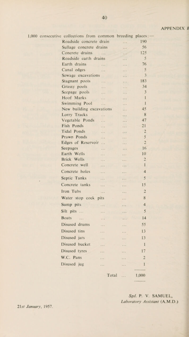 APPENDIX B 1,000 consecutive collections from common breeding places: — Roadside concrete drain ... 190 Sullage concrete drains ... 56 Concrete drains ... ... 125 Roadside earth drains ... 5 Earth drains ... ... 76 Canal edges ... ... 5 Sewage excavations ... 3 Stagnant pools ... ... 183 Grassy pools ... ... 34 Seepage pools .... ... 3 Hoof Marks ... ... 1 Swimming Pool ... ... 1 New building excavations ... 45 Lorry Tracks ... ... 8 Vegetable Ponds ... ... 47 Fish Ponds ... ... 21 Tidal Ponds ... ... 2 Prawn Ponds ... ... 5 Edges of Reservoir ... ... 2 Seepages ... ... 16 Earth Wells ... ... 10 Brick Wells ... ... 2 Concrete well ... ... 1 Concrete holes ... ... 4 Septic Tanks ... ... 5 Concrete tanks ... ... 15 Iron Tubs ... ... 2 Water stop cock pits ... 8 Sump pits ... ... 4 Silt pits ... ... ... 5 Boats ... ... ... 14 Disused drums ... ... 55 Disused tins ... ... 13 Disused jars ... ... 13 Disused bucket ... ... 1 Disused tyres ... ... 17 W.C. Pans ... ... 2 Disused jug ... ... 1 Total 1,000 21.57 January, 1957. Sgd. P. V. SAMUEL, Laboratory Assistant (A.M.D.)