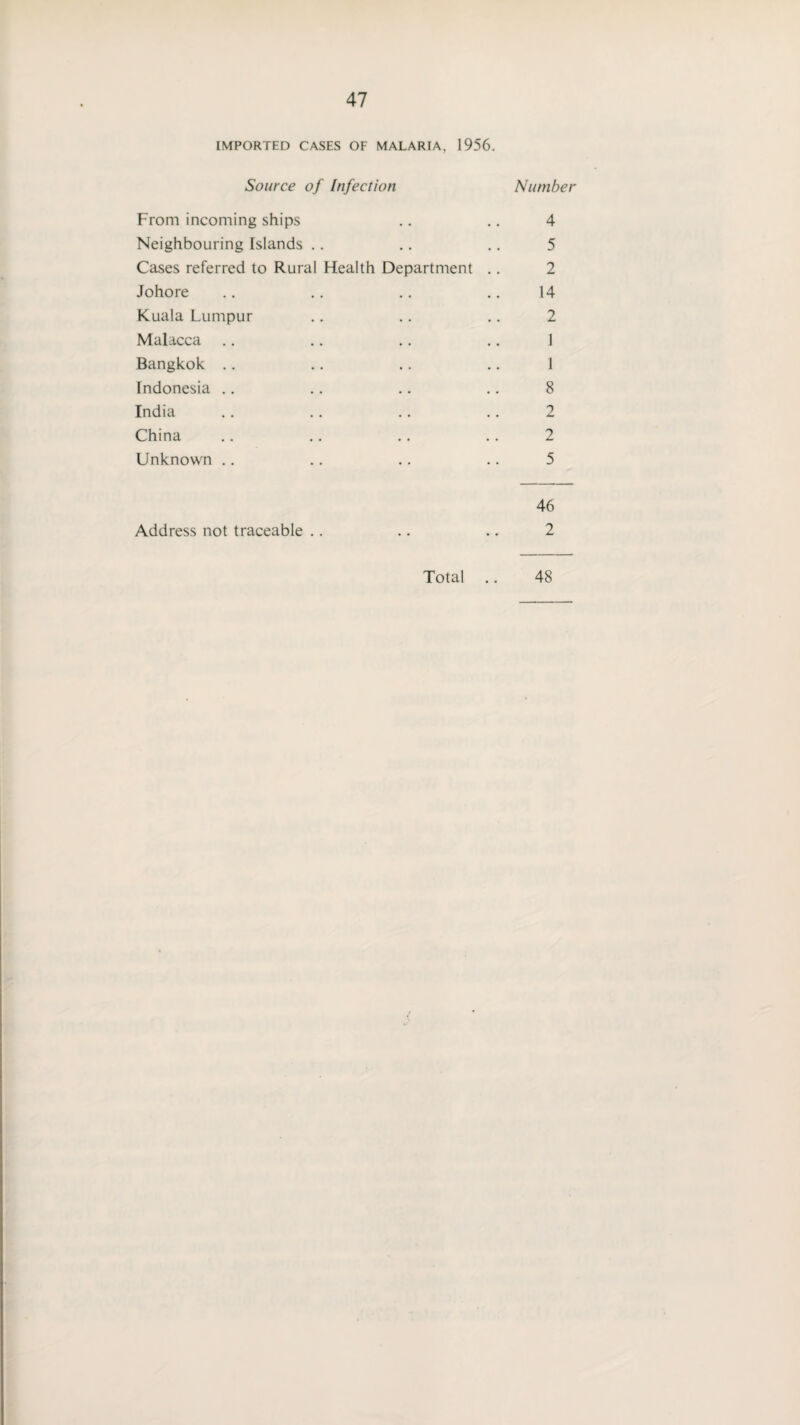 IMPORTED CASES OF MALARIA, 1956. Source of Infection Number From incoming ships .. .. 4 Neighbouring Islands .. .. .. 5 Cases referred to Rural Health Department .. 2 Johore .. .. .. .. 14 Kuala Lumpur .. .. .. 2 Malacca .. .. .. .. 1 Bangkok .. .. .. .. 1 Indonesia .. .. .. .. 8 India .. .. .. .. 2 China .. .. .. .. 2 Unknown .. .. .. .. 5 46 Address not traceable .. .. .. 2 Total .. 48 /