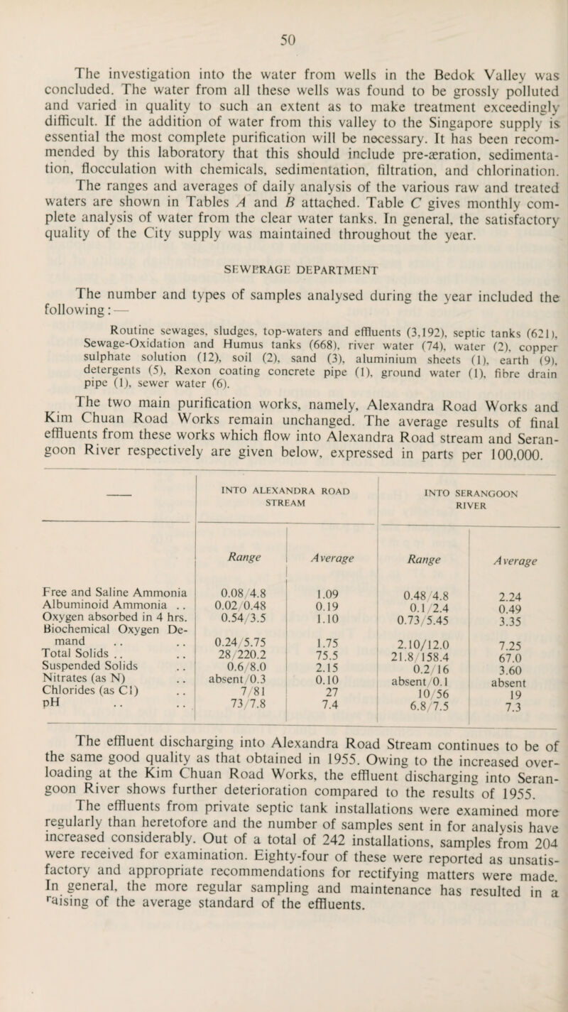 The investigation into the water from wells in the Bedok Valley was concluded. The water from all these wells was found to be grossly polluted and varied in quality to such an extent as to make treatment exceedingly difficult. If the addition of water from this valley to the Singapore supply is essential the most complete purification will be necessary. It has been recom¬ mended by this laboratory that this should include pre-aeration, sedimenta¬ tion, flocculation with chemicals, sedimentation, filtration, and chlorination. The ranges and averages of daily analysis of the various raw and treated waters are shown in Tables A and B attached. Table C gives monthly com¬ plete analysis of water from the clear water tanks. In general, the satisfactory quality of the City supply was maintained throughout the year. SEWERAGE DEPARTMENT The number and types of samples analysed during the year included the following : — Routine sewages, sludges, top-waters and effluents (3,192), septic tanks (621), Sewage-Oxidation and Humus tanks (668), river water (74), water (2), copper sulphate solution (12), soil (2), sand (3), aluminium sheets (1), earth (9), detergents (5), Rexon coating concrete pipe (1), ground water (1), fibre drain pipe (1), sewer water (6). The two main purification works, namely, Alexandra Road Works and Kim Chuan Road Works remain unchanged. The average results of final effluents from these works which flow into Alexandra Road stream and Seran- goon River respectively are given below, expressed in parts per 100,000. INTO ALEXANDRA ROAD STREAM INTO SERANGOON RIVER . Range Average Range A verage Free and Saline Ammonia 0.08/4.8 1.09 0.48 4.8 2 24 Albuminoid Ammonia .. 0.02/0.48 0.19 0.1/2.4 0 49 Oxygen absorbed in 4 hrs. 0.54/3.5 1.10 0.73/5.45 3 35 Biochemical Oxygen De¬ mand 0.24/5.75 1.75 2.10/12.0 7 25 Total Solids .. 28/220.2 75.5 21.8/158.4 67 0 Suspended Solids 0.6/8.0 2.15 0.2/16 3 60 Nitrates (as N) absent/0.3 0.10 absent/0.1 absent Chlorides (as Cl) 7/81 27 10/56 19 pH 73/7.8 7.4 6.8/7.5 7.3 The effluent discharging into Alexandra Road Stream continues to be of the same good quality as that obtained in 1955. Owing to the increased over¬ loading at the Kim Chuan Road Works, the effluent discharging into Seran- goon River shows further deterioration compared to the results of 1955. The effluents from private septic tank installations were examined more regularly than heretofore and the number of samples sent in for analysis have increased considerably. Out of a total of 242 installations, samples from 204 were received for examination. Eighty-four of these were reported as unsatis¬ factory and appropriate recommendations for rectifying matters were made In general, the more regular sampling and maintenance has resulted in a rising of the average standard of the effluents.
