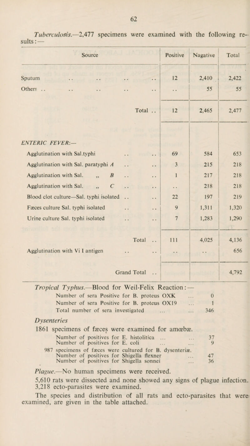 Tuberculosis.—2,477 specimens were examined with the following re¬ sults:— Source Positive Nagative Total Sputum 12 2,410 2,422 Others .. • • 55 55 Total .. 12 2,465 2,477 ENTERIC FEVER:— Agglutination with Sal.typhi 69 584 653 Agglutination with Sal. paratyphi A 3 215 218 Agglutination with Sal. ,, B 1 217 218 Agglutination with Sal. „ C • • 218 218 Blood clot culture—Sal. typhi isolated .. 22 197 219 Faeces culture Sal. typhi isolated 9 1,311 1,320 Urine culture Sal. typhi isolated 7 1,283 1,290 Total .. Agglutination with Vi I antigen 111 • * 4,025 4,136 656 Grand Total .. 4,792 Tropical Typhus.—Blood for Weil-Felix Reaction: — Number of sera Positive for B. proteus OXK ... 0 Number of sera Positive for B. proteus 0X19 ... 1 Total number of sera investigated ... ... 346 Dysenteries 1861 specimens of faeces were examined for amoebae. Number of positives for E. histolitica ... ... 37 Number of positives for E. coli ... ... 9 987 specimens of fasces were cultured for B. dysenterias. Number of positives for Shigella flexner ... 47 Number of positives for Shigella sonnei ... 36 Plague.—No human specimens were received. 5,610 rats were dissected and none showed any signs of plague infection. 3,218 ecto-parasites were examined. The species and distribution of all rats and ecto-parasites that were examined, are given in the table attached.