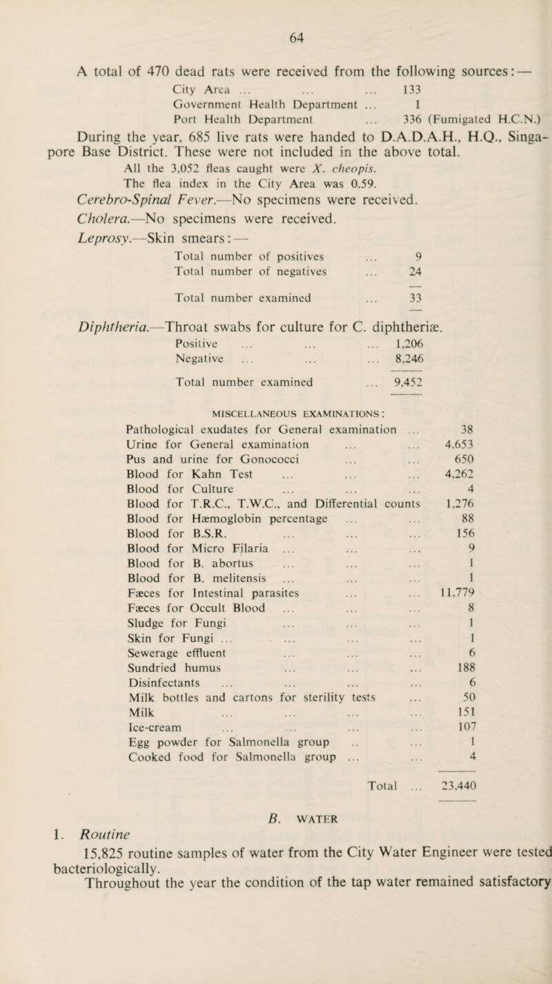 A total of 470 dead rats were received from the following sources: — City Area ... ... ... 133 Government Health Department ... 1 Port Health Department ... 336 (Fumigated H.C.N.) During the year, 685 live rats were handed to D.A.D.A.H., H.Q., Singa¬ pore Base District. These were not included in the above total. All the 3,052 fleas caught were X. cheopis. The flea index in the City Area was 0.59. Cerebro-Spinal Fever.—No specimens were received. Cholera.—No specimens were received. Leprosy.—Skin smears: — Total number of positives ... 9 Total number of negatives ... 24 Total number examined ... 33 Diphtheria.—Throat swabs for culture for C. diphtheria?. Positive ... ... ... 1,206 Negative ... ... ... 8,246 Total number examined ... 9,452 MISCELLANEOUS EXAMINATIONS I Pathological exudates for General examination ... 38 Urine for General examination ... ... 4.653 Pus and urine for Gonococci ... ... 650 Blood for Kahn Test ... ... ... 4,262 Blood for Culture ... ... ... 4 Blood for T.R.C., T.W.C., and Differential counts 1,276 Blood for Haemoglobin percentage ... ... 88 Blood for B.S.R. ... ... ... 156 Blood for Micro Filaria ... ... ... 9 Blood for B. abortus ... ... ... 1 Blood for B. melitensis ... ... ... 1 Faeces for Intestinal parasites ... ... 11.779 Faeces for Occult Blood ... ... ... 8 Sludge for Fungi ... ... ... 1 Skin for Fungi ... ... ... ... 1 Sewerage effluent ... ... ... 6 Sundried humus ... ... ... 188 Disinfectants ... ... ... ... 6 Milk bottles and cartons for sterility tests ... 50 Milk ... ... ... ... 151 Ice-cream ... ... ... ... 107 Egg powder for Salmonella group .. ... 1 Cooked food for Salmonella group ... ... 4 Total ... 23.440 B. WATER 1. Routine 15,825 routine samples of water from the City Water Engineer were tested bacteriologically. Throughout the year the condition of the tap water remained satisfactory