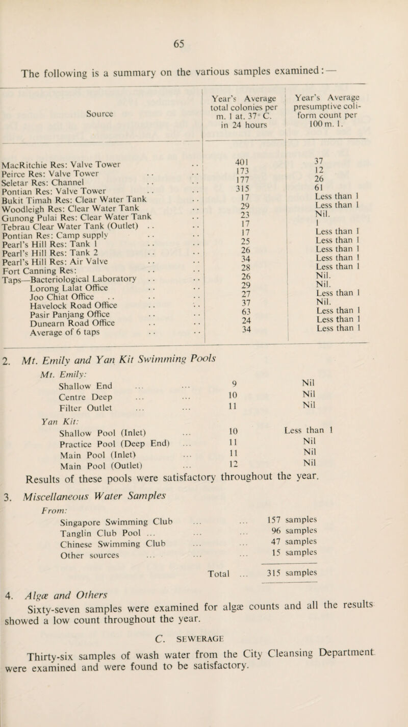 The following is a summary on the various samples examined: — Source MacRitchie Res: Valve Tower Peirce Res: Valve Tower Seletar Res: Channel Pontian Res: Valve Tower Bukit Timah Res: Clear Water Tank Woodleigh Res: Clear Water Tank Gunong Pulai Res: Clear Water Tank Tebrau Clear Water Tank (Outlet) . Pontian Res: Camp supply Pearl’s Hill Res: Tank 1 Pearl’s Hill Res: Tank 2 Pearl’s Hill Res: Air Valve Fort Canning Res: Taps—Bacteriological Laboratory . Lorong Lalat Office Joo Chiat Office Havelock Road Office Pasir Panjang Office Dunearn Road Office Average of 6 taps 1 Year’s Average total colonies per m. 1 at. 37° C. in 24 hours Year's Average presumptive coli- form count per 100m. 1. 401 37 173 12 177 26 315 61 17 Less than 1 29 Less than 1 23 Nil. 17 1 17 Less than 1 25 Less than 1 26 Less than 1 34 Less than 1 28 Less than 1 26 Nil. 29 Nil. 27 Less than 1 37 Nil. 63 Less than 1 24 Less than 1 34 Less than 1 1 2. Mt. Emily and Yan Kit Swimming Pools Mt. Emily: Shallow End 9 Nil Centre Deep 10 Nil Filter Outlet 11 Nil Kit: Shallow Pool (Inlet) 10 Less than 1 Practice Pool (Deep End) 11 Nil Main Pool (Inlet) 11 Nil Main Pool (Outlet) 12 Nil Results of these pools were satisfactory throughout the year. 3. Miscellaneous Water Samples From: Singapore Swimming Club Tanglin Club Pool ... Chinese Swimming Club Other sources Total 157 samples 96 samples 47 samples 15 samples 315 samples 4. Algce and Others Sixty-seven samples were examined for algae counts and all the results showed a low count throughout the year. C. SEWERAGE Thirty-six samples of wash water from the City Cleansing Department were examined and were found to be satisfactory.