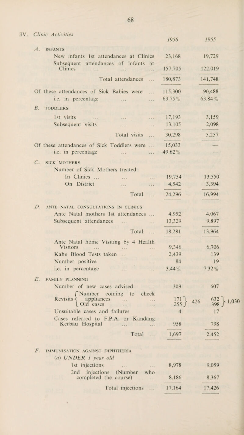 iv. Clinic Activities 1956 1955 INFANTS New infants 1st attendances at Clinics 23.168 19,729 Subsequent Clinics attendances of infants at 157,705 122,019 Total attendances ... 180,873 141,748 Of these attendances of Sick Babies were 115,300 90,488 i.e. in percentage ... . 63.75 63.84% B. TODDLERS 1st visits ... . . 17,193 3,159 Subsequent visits ... 13,105 2,098 Total visits .. 30,298 5,257 Of these attendances of Sick Toddlers were ... 15.033 i.e. in percentage ... ... 49.62% C. SICK MOTHERS Number of Sick Mothers treated: In Clinics ... ... ... 19,754 On District ... ... 4.542 13,550 3,394 Total ... 24,296 16.994 D. ANTE NATAL CONSULTATIONS IN CLINICS Ante Natal mothers 1st attendances ... Subsequent attendances Total ... Ante Natal home Visiting by 4 Health Visitors Kahn Blood Tests taken ... Number positive i.e. in percentage E. FAMILY PLANNING Number of new cases advised f Number coming to check Revisits < appliances Old cases Unsuitable cases and failures Cases referred to F.P.A. or Kandang Kerbau Hospital Total ... 4,952 13,329 18,281 9,346 2,439 84 3.44% 309 a} «■ 4 958 1,697 4.067 9.897 13,964 6,706 139 19 7.32% 607 V 1 030 398 J ’ 17 798 2.452 F. IMMUNISATION AGAINST DIPHTHERIA (a) UNDER 1 year old 1st injections ... ... 8,978 9,059 2nd injections (Number who completed the course) 8.186 8,367 Total injections ... 17,164 17,426 >