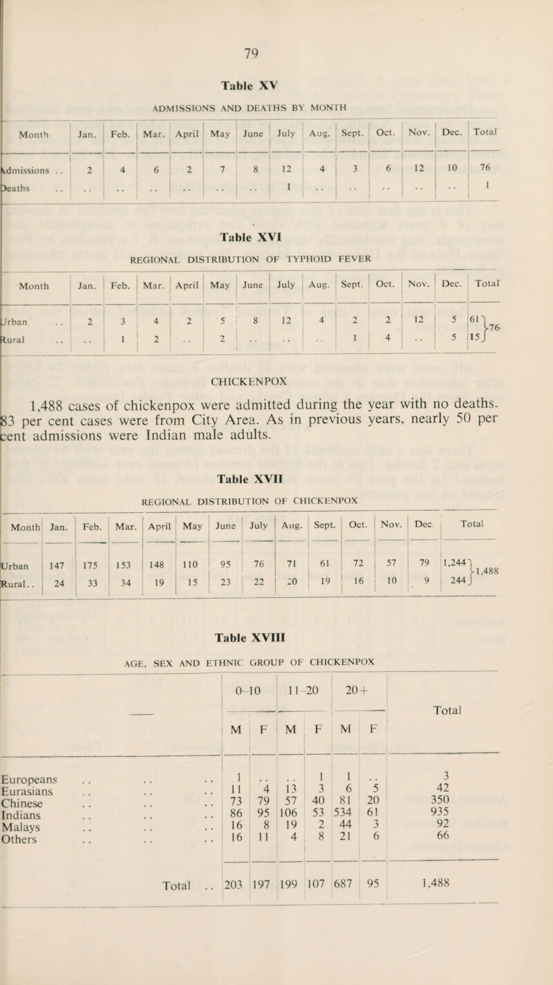 Table XV ADMISSIONS AND DEATHS BY MONTH Month Jan. Feb. Mar. April May June July Aug. Sept. Oct. Nov. Dec. Total admissions .. 2 4 6 2 7 8 12 4 3 6 , 12 10 76 deaths .. 1 ! 1 *’ .. | .. i .. 1 .. . . 1 Table XVI REGIONAL DISTRIBUTION OF TYPHOID FEVER Month Jan. Feb. Mar. April May June July Aug. Sept. Oct. Nov. Dec. Total r~ Urban 2 3 4 2 5 8 12 4 2 2 12 5 6h76 [Lural 1 2 2 •• 1 4 • • 5 id CHICKENPOX 1,488 cases of chickenpox were admitted during the year with no deaths. 83 per cent cases were from City Area. As in previous years, nearly 50 per cent admissions were Indian male adults. Table XVII REGIONAL DISTRIBUTION OF CHICKENPOX Month Jan. Feb. Mar. April May June July Aug. Sept. Oct. Nov. Dec Total Urban Rural.. 147 24 175 33 153 34 148 19 110 15 95 23 76 22 71 20 61 19 72 16 57 10 79 9 • 1,244'] V1,488 244 j r Table XVIII AGE, SEX AND ETHNIC GROUP OF CHICKENPOX 0-10 11- 20 20+ Total M F M . F M F Europeans 1 .. 1 1 3 Eurasians 11 4 i3 3 6 5 42 Chinese 73 79 57 40 81 20 350 Indians 86 95 106 53 534 6! 935 Malays 16 8 19 2 44 3 92 Others 16 11 4 8 21 6 66 95 1,488