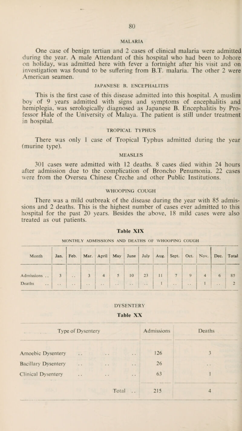 MALARIA One case of benign tertian and 2 cases of clinical malaria were admitted during the year. A male Attendant of this hospital who had been to Johore on holiday, was admitted here with fever a fortnight after his visit and on investigation was found to be suffering from B.T. malaria. The other 2 were American seamen. JAPANESE B. ENCEPHALITIS This is the first case of this disease admitted into this hospital. A muslim boy of 9 years admitted with signs and symptoms of encephalitis and hemiplegia, was serologically diagnosed as Japanese B. Encephalitis by Pro¬ fessor Hale of the University of Malaya. The patient is still under treatment in hospital. TROPICAL TYPHUS There was only 1 case of Tropical Typhus admitted during the year (murine type). MEASLES 301 cases were admitted with 12 deaths. 8 cases died within 24 hours after admission due to the complication of Broncho Penumonia. 22 cases were from the Oversea Chinese Creche and other Public Institutions. WHOOPING COUGH There was a mild outbreak of the disease during the year with 85 admis¬ sions and 2 deaths. This is the highest number of cases ever admitted to this hospital for the past 20 years. Besides the above, 18 mild cases were also treated as out patients. Table XIX MONTHLY ADMISSIONS AND DEATHS OF WHOOPING COUGH Month Jan. Feb. Mar. April May June July Aug. Sept. Oct. Nov. Dec. Total Admissions .. 3 3 4 5 10 23 11 1 9 4 6 85 Deaths 1 1 •• 2 DYSENTERY Table XX Type of Dysentery Admissions Deaths Amoebic Dysentery 126 3 Bacillary Dysentery 26 Clinical Dysentery 63 1