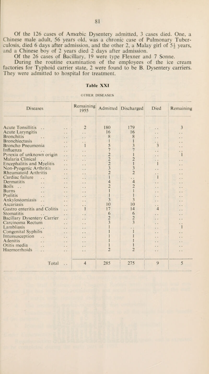 Of the 126 cases of Amoebic Dysentery admitted, 3 cases died. One, a Chinese male adult, 56 years old, was a chronic case of Pulmonary Tuber¬ culosis, died 6 days after admission, and the other 2, a Malay girl of 5J years, and a Chinese boy of 2 years died 2 days after admission. Of the 26 cases of Bacillary, 19 were type Flexner and 7 Sonne. During the routine examination of the employees of the ice cream factories for Typhoid carrier state, 2 were found to be B. Dysentery carriers. They were admitted to hospital for treatment. Table XXI OTHER DISEASES Diseases Remaining 1955 Admitted Discharged Died Remaining Acute Tonsillitis .. 2 180 179 3 Acute Laryngitis 16 16 Bronchitis 8 8 • • Bronchiectasis . . 1 1 Broncho Pneumonia i 5 3 3 Influenza 7 7 Pyrexia of unknown origin 2 1 i Malaria Clinical .. 2 2 Encephalitis and Myelitis 2 1 i Non-Pyogenic Arthritis 3 3 Rheumatoid Arthritis 2 2 Cardiac failure 1 # , i Dermatitis 4 4 Boils .. 2 2 Burns • • 1 1 • • Pyelitis 1 1 Ankylostomiasis .. 3 3 Ascariasis 10 10 Gastro enteritis and Colitis i 17 14 4 Stomatitis 6 6 Bacillary Dysentery Carrier . . 2 2 Carcinoma Rectum 3 3 Lambliasis 1 . p i Congenital Syphilis 1 1 Intussusception 1 1 Adenitis 1 1 Otitis media 1 1 Haemorrhoids 2 2