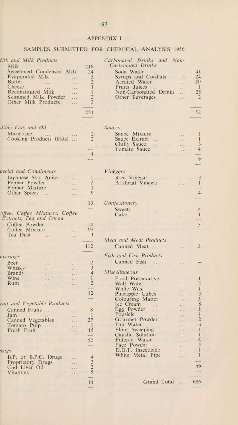 APPENDIX I SAMPLES SUBMITTED FOR CHEMICAL ANALYSIS 1956 lilk and Milk Products Carbonated Drinks and Non- Milk 216 Carbonated Drinks Sweetened Condensed Milk 24 Soda Water 41 Evaporated Milk 5 Syrups and Cordials • 24 Butter O Am Aerated Water 59 Cheese l Fruits Juices ... 1 Reconstituted Milk 1 Non-Carbonated Drinks ... 25 Skimmed Milk Powder 2 Other Beverages 2 Other Milk Products 3 254 152 dible Fats and Oil Sauces Margarine 9 Sauce Mixture 1 Cooking Products (Fats) ... 2 Sauce Extract ... 1 Chilly Sauce 3- 4 Tomato Sauce 4 9 pedal and Condiments Vinegars Japanese Star Anise 1 Rice Vinegar ... 3 Pepper Powder 9 Lm Artificial Vinegar 1 Pepper Mixture 1 — Other Spices 9 4 13 Confectionery — Sweets 4 offee, Coffee Mixtures, Coffee Cake . . 1 Extracts, Tea and Cocoa Coffee Powder 14 5 Coffee Mixture 97 — Tea Dust 1 Meat and Meat Products 112 Canned Meat ... 2 eve rages Fish and Fish Products Beer 2 Canned Fish 4 Whiskv 3 Brandy 4 Miscellaneous Wine 1 Food Preservative 1 Rum 9 jL, Well Water 5 — White Wax 1 12 Pineapple Cubes 3 — Colouring Matter 5 ruit and Vegetable Products Ice Cream 8 Canned Fruits ... 8 Egg Powder 1 Jam 1 Popsicle 4 Canned Vegetables 27 Gourmet Powder 2 Tomato Pulp ... 1 Tap Water 6 Fresh Fruit 15 Flour Sweeping 1 — Caustic Solution 1 52 Filtered Water 4 Face Powder ... 5 rugs D.D.T. Insecticide 1 B.P. or B.P.C. Drugs 4 White Metal Pipe 1 Proprietory Drugs 3 — Cod Liver Oil 2 49 Vitamins 5 — 14 Grand Total ... 686