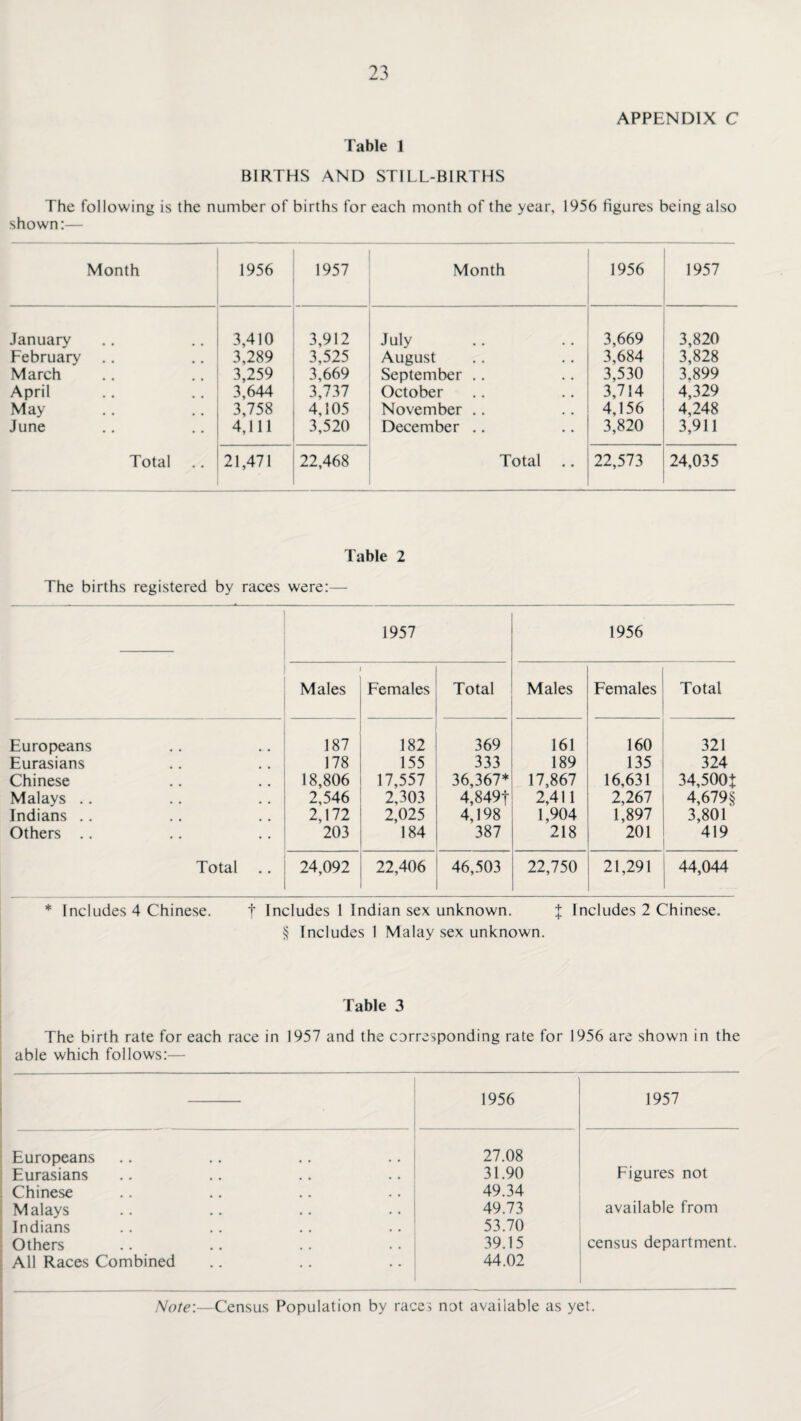 BIRTHS AND STILL-BIRTHS APPENDIX C The following is the number of births for each month of the year, 1956 figures being also shown:— Month 1956 1957 Month 1956 1957 January 3,410 3,912 July 3,669 3,820 February .. 3,289 3,525 August 3,684 3,828 March 3,259 3,669 September .. 3,530 3.899 April 3,644 3,737 October 3,714 4,329 May 3,758 4,105 November .. 4,156 4,248 June 4,111 3,520 December .. 3,820 3,911 Total 21,471 22,468 Total .. 22,573 24,035 Table 2 The births registered by races were:— 1957 1956 Males Females Total Males Females Total Europeans 187 182 369 161 160 321 Eurasians 178 155 333 189 135 324 Chinese 18,806 17,557 36,367* 17,867 16,631 34,500* Malays .. 2,546 2,303 4,849f 2,411 2,267 4,679§ Indians .. 2,172 2,025 4,198 1,904 1,897 3,801 Others .. 203 184 387 218 201 419 Total .. 24,092 22,406 46,503 22,750 21,291 44,044 * Includes 4 Chinese. t Includes 1 Indian sex unknown. X Includes 2 Chinese. § Includes 1 Malay sex unknown. Table 3 The birth rate for each race in 1957 and the corresponding rate for 1956 are shown in the able which follows:— 1956 1957 Europeans 27.08 Eurasians 31.90 Figures not Chinese 49.34 Malays 49.73 available from Indians 53.70 Others 39.15 census department. All Races Combined 44.02 Note:—Census Population by races not available as yet.