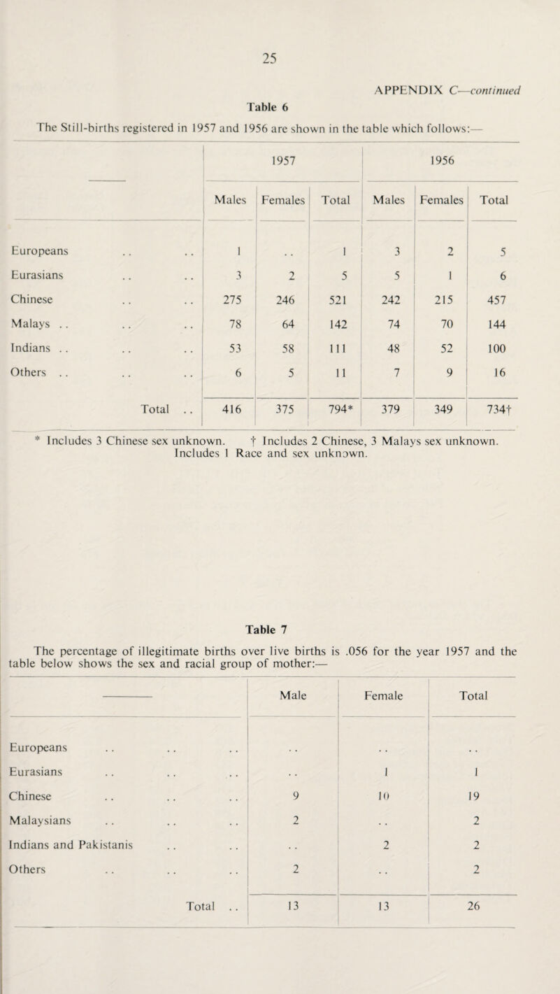 Table 6 APPENDIX C—continued The Still-births registered in 1957 and 1956 are shown in the table which follows:— 1957 1956 Males Females Total Males Females Total Europeans 1 1 3 2 5 Eurasians 3 2 5 5 1 6 Chinese 275 246 521 242 215 457 Malays .. 78 64 142 74 70 144 Indians .. 53 58 111 48 52 100 Others .. 6 5 11 7 9 16 Total 416 375 794* 379 349 734| * Includes 3 Chinese sex unknown. f Includes 2 Chinese, 3 Malays sex unknown. Includes 1 Race and sex unknown. Table 7 The percentage of illegitimate births over live births is .056 for the year 1957 and the table below shows the sex and racial group of mother:— Male Female Total Europeans Eurasians • • 1 1 Chinese 9 10 19 Malaysians 2 • • 2 Indians and Pakistanis 2 2 Others 2 2