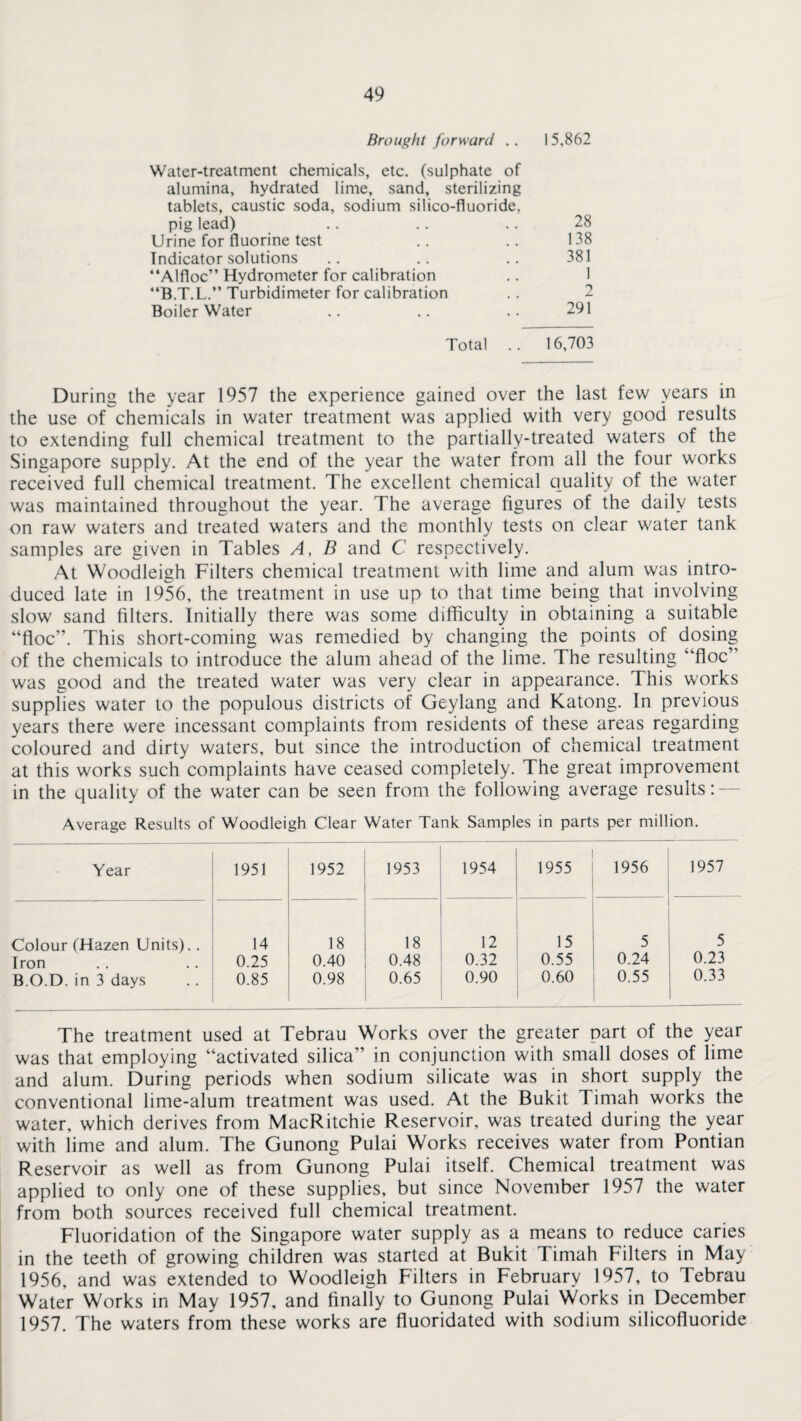 Brought forward . . 15,862 Water-treatment chemicals, etc. (sulphate of alumina, hydrated lime, sand, sterilizing tablets, caustic soda, sodium silico-fluoride, pig lead) 28 138 381 Urine for fluorine test Indicator solutions “Alfloc” Hydrometer for calibration “B.T.L.” Turbidimeter for calibration Boiler Water 2 291 Total .. 16,703 During the year 1957 the experience gained over the last few years in the use of chemicals in water treatment was applied with very good results to extending full chemical treatment to the partially-treated waters of the Singapore supply. At the end of the year the water from all the four works received full chemical treatment. The excellent chemical quality of the water was maintained throughout the year. The average figures of the daily tests on raw waters and treated waters and the monthly tests on clear water tank samples are given in Tables A, B and C respectively. At Woodleigh Filters chemical treatment with lime and alum was intro¬ duced late in 1956, the treatment in use up to that time being that involving slow sand filters. Initially there was some difficulty in obtaining a suitable “floe”. This short-coming was remedied by changing the points of dosing of the chemicals to introduce the alum ahead of the lime. The resulting “floe” was good and the treated water was very clear in appearance. This works supplies water to the populous districts of Geylang and Katong. In previous years there were incessant complaints from residents of these areas regarding coloured and dirty waters, but since the introduction of chemical treatment at this works such complaints have ceased completely. The great improvement in the quality of the water can be seen from the following average results Average Results of Woodleigh Clear Water Tank Samples in parts per million. Year 1951 1952 1953 1954 1955 1956 1957 Colour (Hazen Units).. Iron B.O.D. in 3 days 14 0.25 0.85 18 0.40 0.98 18 0.48 0.65 12 0.32 0.90 15 0.55 0.60 5 0.24 0.55 5 0.23 0.33 The treatment used at Tebrau Works over the greater part of the year was that employing “activated silica” in conjunction with small doses of lime and alum. During periods when sodium silicate was in short supply the conventional lime-alum treatment was used. At the Bukit Timah works the water, which derives from MacRitchie Reservoir, was treated during the year with lime and alum. The Gunong Pulai Works receives water from Pontian Reservoir as well as from Gunong Pulai itself. Chemical treatment was applied to only one of these supplies, but since November 1957 the water from both sources received full chemical treatment. Fluoridation of the Singapore water supply as a means to reduce caries in the teeth of growing children was started at Bukit Timah Filters in May 1956, and was extended to Woodleigh Filters in February 1957, to Tebrau Water Works in May 1957, and finally to Gunong Pulai Works in December 1957. The waters from these works are fluoridated with sodium silicofluoride