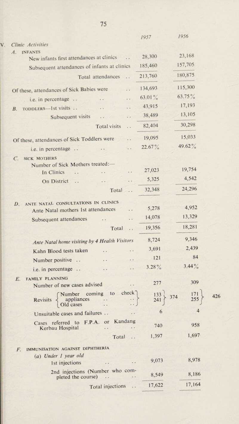 1957 1956 Clinic Activities A. INFANTS 23,168 New infants first attendances at clinics 28,300 Subsequent attendances of infants at clinics 185,460 157,705 Total attendances .. 213,760 180,875 Of these, attendances of Sick Babies were 134,693 115,300 i.e. in percentage .. 63.01 % 63.75 % B. TODDLERS—1st visits . . 43,915 17,193 Subsequent visits 38,489 13,105 Total visits .. 82,404 30,298 Of these, attendances of Sick Toddlers were 19,095 15,033 i.e. in percentage .. 22.67% 49.62% C. SICK MOTHERS Number of Sick Mothers treated:— In Clinics 27,023 19,754 On District 5,325 4,542 Total 32,348 24,296 D. ANTE NATAL CONSULTATIONS IN CLINICS 4,952 Ante Natal mothers 1st attendances 5,278 Subsequent attendances 14,078 13,329 Total 19,356 18,281 Ante Natal home visiting by 4 Health Visitors 8,724 9,346 Kahn Blood tests taken 3,691 2,439 Number positive .. 121 84 i.e. in percentage .. 3.28% 3.44% E. family planning 309 Number of new cases advised 277 f Number coming to check*) 133] 241J 171 \ 374 255 Revisits ^ appliances . • • • f Old cases . • Unsuitable cases and failures Cases referred to F.P.A. or Kandang 6 740 4 958 Kerbau Hospital 1,697 F. IMMUNISATION AGAINST DIPHTHERIA {a) Under 1 year old 9,073 8,978 1st injections 2nd injections (Number who com- 8,549 8,186 pleted the course) Total injections .. 17,622 17,164 426