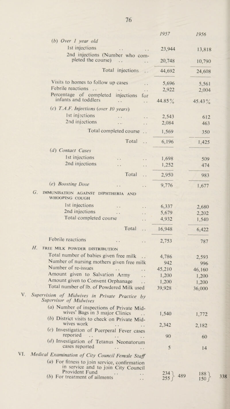 (b) Over 1 year old 1st injections 1957 23,944 1956 13,818 2nd injections (Number who com¬ pleted the course) 20,748 10,790 Total injections 44,692 24,608 Visits to homes to follow up cases 5,696 5,561 Febrile reactions .. 2,922 2,004 Percentage of completed injections for infants and toddlers 44.85% 45.43% (c) T.A.F. Injections (over 10 years) 1st injections 2,543 612 2nd injections 2,084 463 Total completed course . . 1,569 350 Total 6,196 1,425 (d) Contact Cases 1st injections 1,698 509 2nd injections 1,252 474 Total 2,950 983 (e) Boosting Dose 9,776 1,677 G. IMMUNISATION AGAINST DIPHTHERIA AND WHOOPING COUGH 1st injections 6,337 2,680 2nd injections 5,679 2,202 Total completed course 4,932 1,540 Total 16,948 6,422 Febrile reactions 2,753 787 H. free milk POWDER DISTRIBUTION Total number of babies given free milk 4,786 2,593 Number of nursing mothers given free milk 942 996 Number of re-issues 45,210 46,160 Amount given to Salvation Army 1,200 1,200 Amount given to Convent Orphanage 1,200 1,200 Total number of lb. of Powdered Milk used 39,928 36,000 Supervision of Midwives in Private Practice by Supervisor of Midwives (a) Number of inspections of Private Mid¬ wives' Bags in 3 major Clinics 1,540 1,772 (b) District visits to check on Private Mid¬ wives work 2,342 2,182 (c) Investigation of Puerperal Fever cases reported 90 60 (d) Investigation of Tetanus Neonatorum cases reported 5 14 Medical Examination of City Council Female Staff (a) For fitness to join service, confirmation in service and to join City Council Provident Fund 234\ 489 255 J ^ 188 3 (b) For treatment of ailments 150/ 338