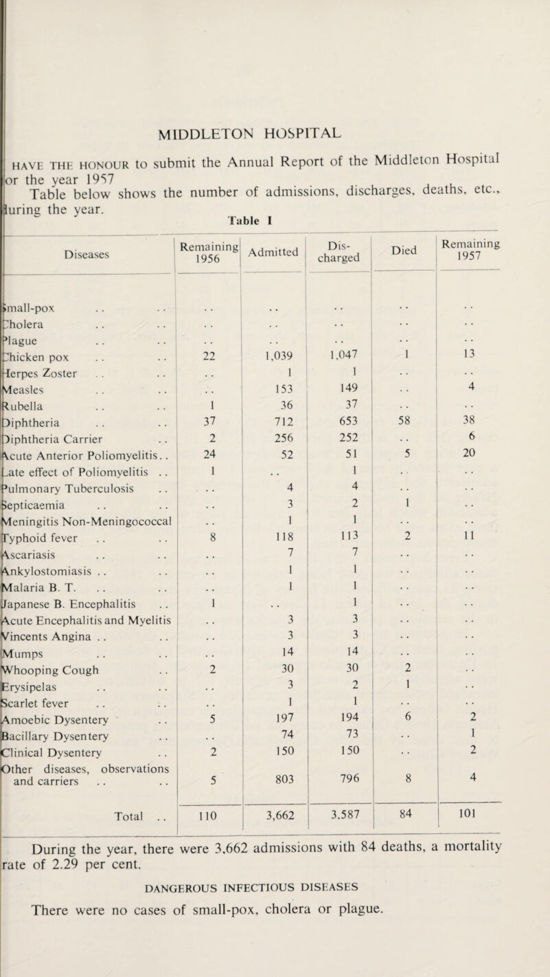 have the honour to submit the Annual Report of the Middleton Hospital or the year 1957 Table below shows the number of admissions, discharges, deaths, etc., luring the year. Table I Diseases Remaining 1956 Admitted Dis¬ charged Died Remaining 1957 imall-pox . • • * Cholera • • ^lague . • . • • • thicken pox 22 1,039 1,047 1 13 Herpes Zoster • • 1 1 • • vleasles 153 149 4 Rubella 1 36 37 • • diphtheria 37 712 653 58 38 diphtheria Carrier 2 256 252 6 *\cute Anterior Poliomyelitis. . 24 52 51 5 20 ^ate effect of Poliomyelitis .. 1 • • 1 5ulmonary Tuberculosis 4 4 * * Septicaemia 3 2 1 Meningitis Non-Meningococcal . . 1 1 Typhoid fever 8 118 113 2 11 \scariasis 7 7 \nkylostomiasis .. 1 1 Malaria B. T. 1 1 .. Japanese B. Encephalitis 1 1 Acute Encephalitis and Myelitis 3 3 . . Vincents Angina .. 3 3 iMumps 14 14 . . . . Whooping Cough 2 30 30 2 Erysipelas 3 2 1 Scarlet fever * 1 1 jAmoebic Dysentery 5 197 194 6 2 Bacillary Dysentery • • 74 73 •• 1 Clinical Dysentery Other diseases, observations 2 150 150 2 and carriers 5 oo o 796 8 4 Total 110 3,662 3,587 84 101 1 During the year, there were 3.662 admissions with 84 deaths, a rate of 2.29 per cent. mortality DANGEROUS INFECTIOUS DISEASES There were no cases of small-pox, cholera or plague.