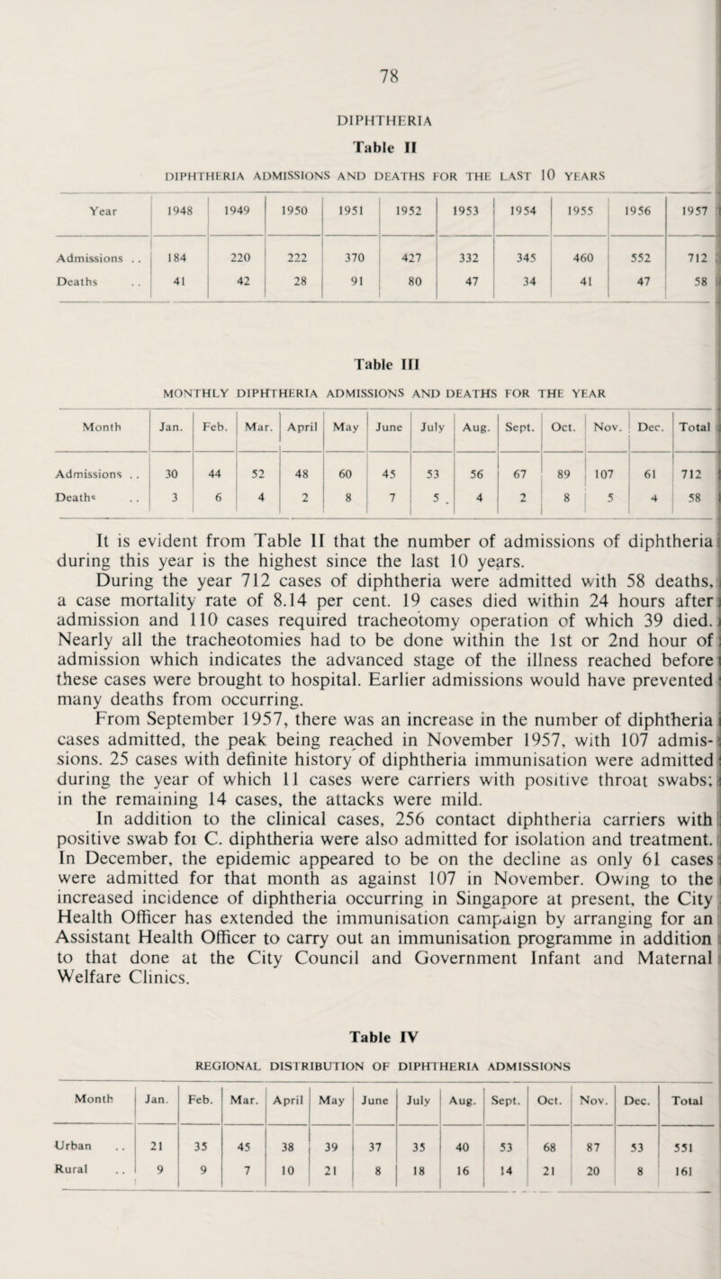 DIPHTHERIA Table II DIPHTHERIA ADMISSIONS AND DEATHS FOR THE LAST 10 YEARS Year 1948 1949 1950 1951 1952 1953 1954 1955 1956 1957 Admissions . . 184 220 222 370 427 332 345 460 552 712 Deaths 41 42 28 91 80 47 34 41 47 58 Table III MONTHLY DIPHTHERIA ADMISSIONS AND DEATHS FOR THE YEAR Month Jan. Feb. Mar. April May June July Aug. Sept. Oct. Nov. Dec. Total Admissions .. 30 44 52 48 60 45 53 56 67 89 ! 107 61 712 Death* 3 6 4 2 8 7 5 . 4 2 8 5 4 58 It is evident from Table II that the number of admissions of diphtherial during this year is the highest since the last 10 years. During the year 712 cases of diphtheria were admitted with 58 deaths,! a case mortality rate of 8.14 per cent. 19 cases died within 24 hours after) admission and 110 cases required tracheotomy operation of which 39 died.) Nearly all the tracheotomies had to be done within the 1st or 2nd hour of; admission which indicates the advanced stage of the illness reached before i these cases were brought to hospital. Earlier admissions would have prevented : many deaths from occurring. From September 1957, there was an increase in the number of diphtheria i cases admitted, the peak being reached in November 1957, with 107 admis-i sions. 25 cases with definite history of diphtheria immunisation were admitted! during the year of which 11 cases were carriers with positive throat swabs; 4 in the remaining 14 cases, the attacks were mild. In addition to the clinical cases, 256 contact diphtheria carriers with ; positive swab foi C. diphtheria were also admitted for isolation and treatment. In December, the epidemic appeared to be on the decline as only 61 cases ; were admitted for that month as against 107 in November. Owing to the s increased incidence of diphtheria occurring in Singapore at present, the City Health Officer has extended the immunisation campaign by arranging for an Assistant Health Officer to carry out an immunisation programme in addition to that done at the City Council and Government Infant and Maternal Welfare Clinics. Table IV REGIONAL DISTRIBUTION OF DIPHTHERIA ADMISSIONS Month Jan. Feb. Mar. April May June July Aug. Sept. Oct. Nov. Dec. Total Urban 21 35 45 38 39 37 35 40 53 68 87 53 551 Rural 9 9 7 10 21 8 18 16 14 21 20 8 161