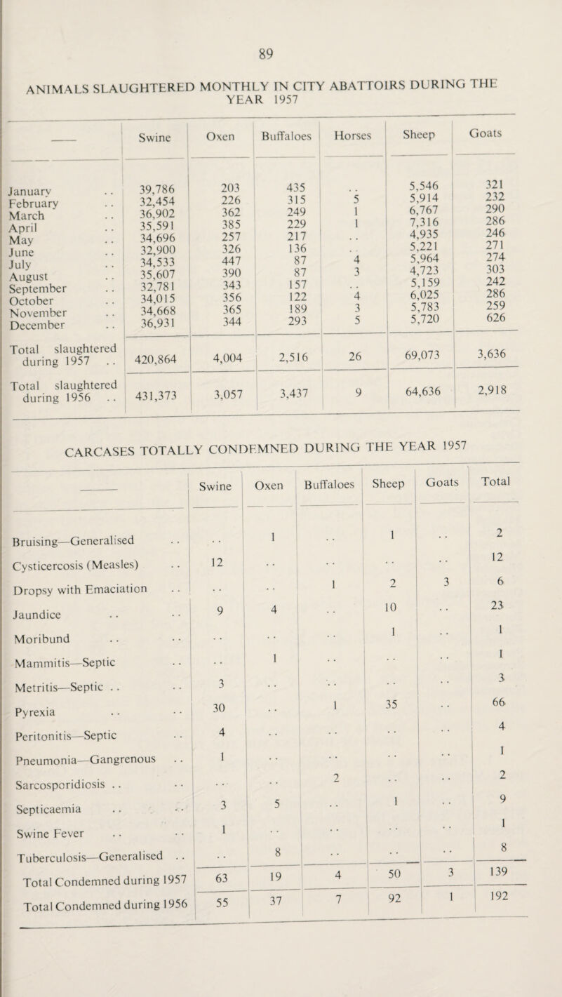 ANIM\LS SLAUGHTERED MONTHLY IN CITY ABATTOIRS DURING THE YEAR 1957 Swine Oxen Buffaloes Horses Sheep Goats January February March April May June July August September October November December Total slaughtered during 1957 Total slaughtered during 1956 39,786 32,454 36,902 35,591 34,696 32,900 34,533 35,607 32,781 34,015 34,668 36,931 203 226 362 385 257 326 447 390 343 356 365 344 435 315 249 229 217 136 87 87 157 122 189 293 '5 1 1 4 3 *4 3 5 5,546 5,914 6,767 7,316 4,935 5,221 5,964 4,723 5,159 6,025 5,783 5,720 321 232 290 286 246 271 274 303 242 286 259 626 420,864 4,004 2,516 26 69,073 3,636 431,373 --- 3,057 3,437 9 64,636 2,918 CARCASES TOTALLY CONDEMNED DURING THE YEAR 1957 — s Swine Oxen Buffaloes Sheep : Goats Total Bruising—Generalised 1 1 • • 2 Cysticercosis (Measles) 12 .. 12 1 2 3 6 Dropsy with Emaciation • • . . 1 Jaundice 9 4 10 23 Moribund ! 1 1 • • 1 Mammitis—Septic 1 • • I Metritis—Septic .. 3 • • 1 * * 3 Pyrexia 30 1 35 66 Peritonitis—Septic 4  '  4 Pneumonia—Gangrenous 1 . . . • ? 2 Sarcosporidiosis .. Septicaemia 3 5 1 9 1 Swine Fever 1 . . • * • • 1 1 Tuberculosis—Generalised • • 8 8 Total Condemned during 1957 63 19 4 50 3 139 Total Condemned during 1956 55 37 7 92 1 192