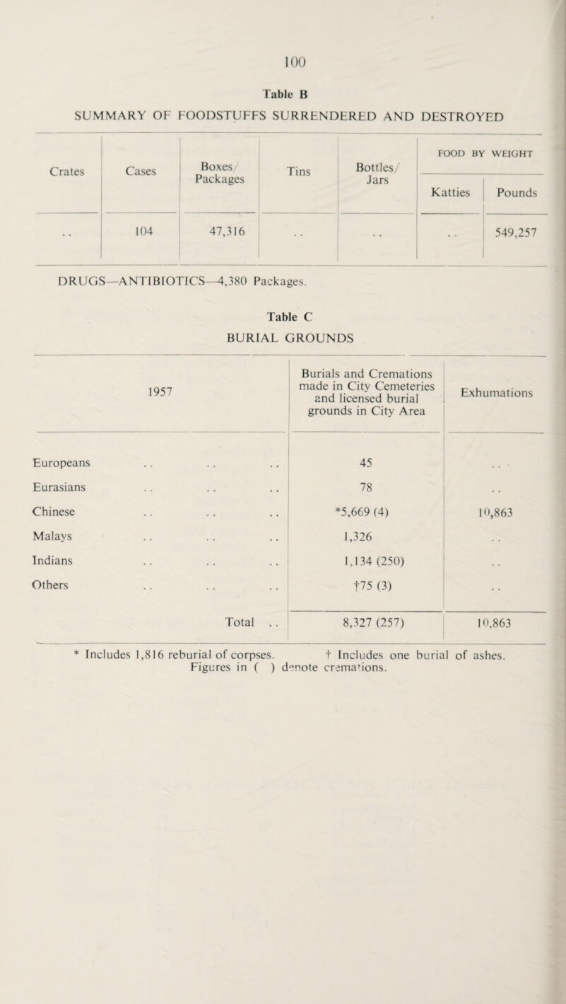 Table B SUMMARY OF FOODSTUFFS SURRENDERED AND DESTROYED Crates Cases Boxes/ Tins Bottles/ FOOD BY WEIGHT Packages Jars Katties Pounds 104 47,316 • • 549,257 DRUGS—ANTIBIOTICS—4,380 Packages. Table C BURIAL GROUNDS 1957 Burials and Cremations made in City Cemeteries and licensed burial grounds in City Area Exhumations Europeans 45 Eurasians 78 • • Chinese *5,669 (4) 10,863 Malays 1,326 Indians 1,134 (250) Others t75 (3) Total ., 8,327 (257) 10,863 * Includes 1,816 reburial of corpses. t Includes one burial of ashes. Figures in ( ) d°note cremations.