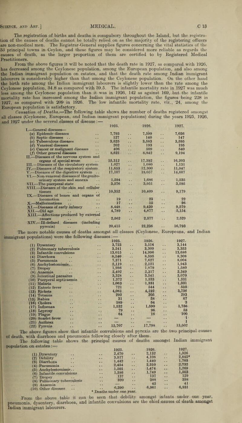 The registration of births and deaths is compulsory throughout the Island, but the registra¬ tion of the causes of deaths cannot be totally relied on as the majority of the registering officers are non-medical men. The Registrar-General supplies figures concerning the vital statistics of the 33 principal towns in Ceylon, and these figures may be considered more reliable as regards the causes of death, as the larger proportion of them are certified to by Registered Medical Practitioners. From the above figures it will be noted that the death rate in 1927, as compared with 192C, has decreased among the Ceylonese population, among the European population, and also among the Indian immigrant population on estates, and that the death rate among Indian immigrant labourers is considerably higher than that among the Ceylonese population. On the other hand the birth rate among the Indian immigrant labourers is slightly lower than the rate among the Ceylonese population, 34.8 as compared with 39.5. The infantile mortality rate in 1927 was much less among the Ceylonese population than it was in 1926, 142 as against 169, but the infantile mortality rate has increased among the Indian immigrant population, the figures being 228 in 1927, as compared with 209 in 1926. The low infantile mortality rate, viz., 24, among the European population is satisfactory. Causation of Deaths.—The following table shows the number of deaths registered amongst all classes (Ceylonese, European, and Indian immigrant populations) during the years 1925, 1926, and 1927 under the several classes of disease: — 1925. 1926. 1927. I.—General diseases— (a) Epidemic diseases 7,793 7,599 7,036 (b) Septic diseases . . 127 140 147 (c) Tuberculous diseases 3,625 3,683 3,595 (d) Venereal diseases 202 193 195 (e) Cancer or malignant diseases 406 509 540 (f) Other general diseases 8,621 8,842 9,194 II.—Diseases of the nervous system and organs of special sense 15,312 17,392 16,203 III.—Diseases of the circidatory system 1,027 1,080 1,131 IV.—Diseases of the respiratory system 11,653 12,300 11,947 V.—Diseases of the digestive system . . 17,107 18,057 14,607 VI.—Non-venereal diseasesof thegenito- urinary system and annexa 1,594 1,686 1,535 VII.—The puerperal state 3.576 3,951 3,595 VIII.—Diseases of the skin and cellular tissues 10,352 10,409 9,179 IX.—Diseases of bones and organs of locomotion 19 23 22 X.—Malformations 17 15 26 XI.—Diseases of early infancy 8,448 9,420 9,579 XII.—Old age 4,789 4,877 5,154 XIII.—Affections produced by external causes 2,562 2,577 2,529 XIV.—Ill-defined diseases (including pyrexia) 20,415 22,236 16,793 The more notable causes of deaths amongst all classes (Ceylonese, Europeans, and Indian immigrant populations) were the following diseases: — 1925. 1926. 1927. (1) Dysentery 3,723 3,514 3,144 (2) Pulmonary tuberculosis 3,241 3,309 3,353 (3) Infantile convulsions 13,015 14,996 13,686 (4) Diarrhoea 8,140 8,595 8,308 (5) Pneumonia 7,371 7,627 8,004 (6) Anchylostomiasis. . 2,119 2,121 1,943 (7) Dropsy 1,986 1,879 1,580 (8) Anaemia 2,492 2,317 2,349 (9) Intestinal parasites 3,328 3,541 3,070 (10) Puerperal septicaemia 1,372 1,533 1,331 (11) Malaria 1,063 1,331 1,331 (12) Enteric fever 721 544 510 (13) Rickets 4,061 4,192 3,736 (14) Tetanus 292 305 293 (15) Rabies 31 58 67 (16) Cholera 189 64 3 (17) Influenza 1,532 1,590 1,756 (18) Leprosy 79 96 58 (19) Plague .. 64 16 100 (20) Scarlet fever . . - — 1* (21) Anthrax . . - — 1 (22) Pyrexia 15,707 17,798 13,502 The above figures show that infantile convulsions and pyrexia are the two principal causes of death, with diarrhoea and pneumonia following closely after them. The following table shows the principal causes of deaths amongst Indian immigrant population on estates: — (1) Dysentery (2) Debility (3) Diarrhoea (4) Pneumonia (5) Anchylostomiasis. . (6) Infantile convulsions (7) Dropsy (8) Pulmonary tuberculosis (9) Anaemia (10) Other diseases 1925. 1926. 1927. 2,470 2,132 1,926 3,517 4,108 2,845* 1,442 1,440 1,703 2,454 2,310 2,732 1,501 1,474 1,269 1,386 1,749 1,503 137 137 129 320 388 398 _ , . 45 41 6,390 * Deaths under one year. 6,961 6,931 From the above table it can be seen that debility amongst infants under one year, pneumonia, dvsentery, diarrhoea, and infantile convulsions are the chief causes of death amongst Indian immigrant labourers.