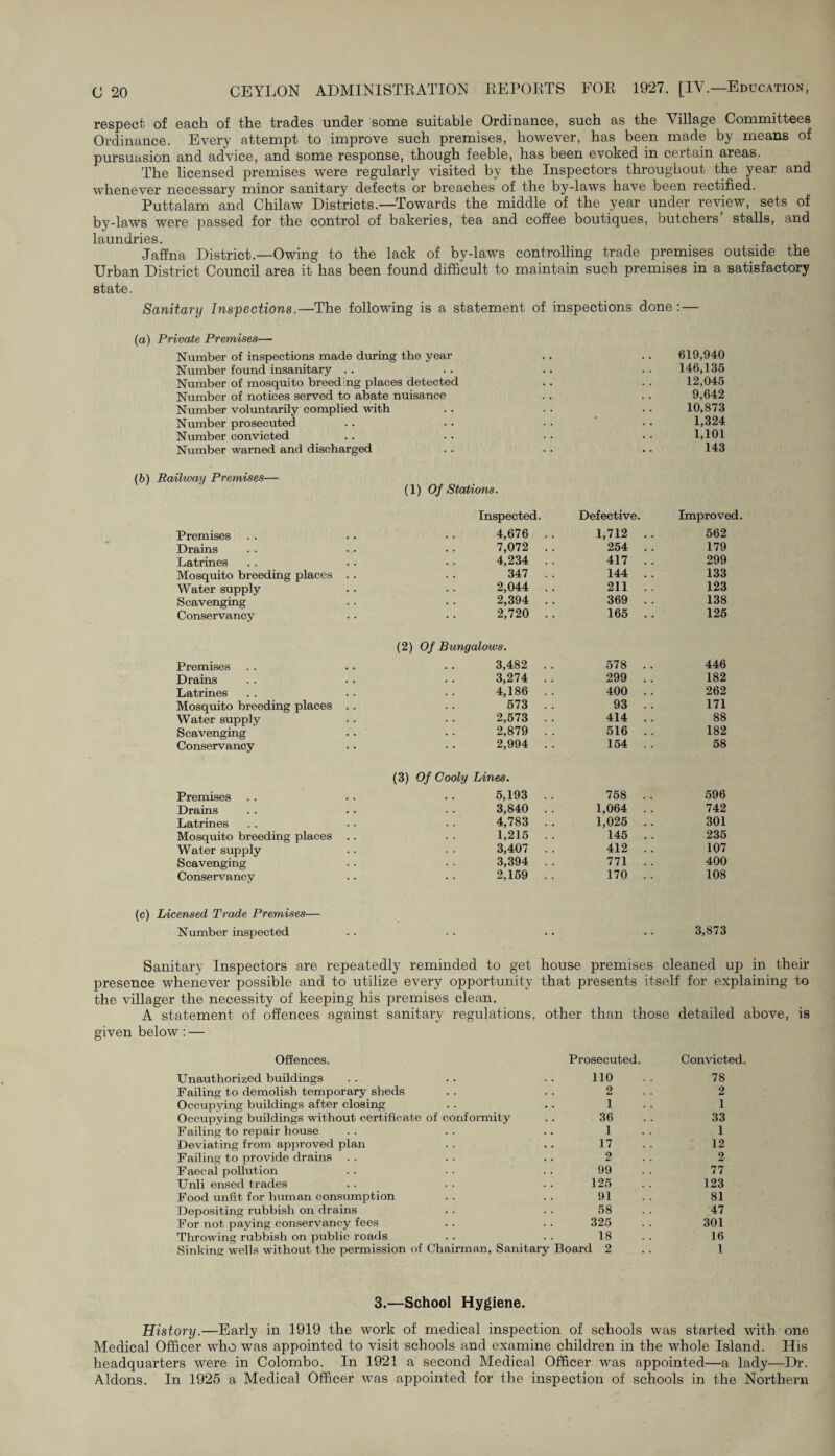 respect, of each of the trades under some suitable Ordinance, such as the Village Committees Ordinance. Every attempt to improve such premises, however, has been made by means of pursuasion and advice, and some response, though feeble, has been evoked in certain areas. The licensed premises were regularly visited by the Inspectors throughout the year and whenever necessary minor sanitary defects or breaches of the by-laws have been rectified. Puttalam and Chilaw Districts.—Towards the middle of the year under review, sets of by-laws were passed for the control of bakeries, tea and coffee boutiques, butchers stalls, and laundries. Jaffna District.—Owing to the lack of by-laws controlling trade premises outside the Urban District Council area it has been found difficult to maintain such premises in a satisfactory state. Sanitary Inspections.—The following is a statement of inspections done: — (a) Private Premises— Number of inspections made during the year Number found insanitary Number of mosquito breed:ng places detected Number of notices served to abate nuisance Number voluntarily complied with Number prosecuted Number convicted Number warned and discharged (b) Railway Premises— (1) Of Stations. 619,940 146,135 12,045 9,642 10,873 1,324 1,101 143 (c) Inspected. Defective. Improved. Premises 4,676 . . 1,712 .. 562 Drains 7,072 . . 254 . . 179 Latrines 4,234 . . 417 .. 299 Mosquito breeding places . . 347 . . 144 . . 133 Water supply 2,044 . . 211 . . 123 Scavenging 2,394 . . 369 . . 138 Conservancy 2,720 . . 165 .. 125 Premises (2) Of Bungalows. 3,482 . . 578 .. 446 Drains 3,274 . . 299 .. 182 Latrines 4,186 . . 400 .. 262 Mosquito breeding places . . 573 .. 93 .. 171 Water supply 2,573 . . 414 . . 88 Scavenging 2,879 . . 516 .. 182 Conservancy 2,994 . . 154 . . 58 Premises (3) Of Cooly Lines. 5,193 . . 758 . . 596 Drains 3,840 . . 1,064 .. 742 Latrines 4,783 . . 1,025 . . 301 Mosquito breeding places . . 1,215 .. 145 . . 235 Water supply 3,407 . . 412 . . 107 Scavenging 3,394 . . 771 . . 400 Conservancy 2,159 . . 170 . . 108 Licensed Trade Premises— Number inspected 3,873 Sanitary Inspectors are repeatedly reminded to get house premises cleaned up in their presence whenever possible and to utilize every opportunity that presents itself for explaining to the villager the necessity of keeping his premises clean. A statement of offences against sanitary regulations, other than those detailed above, is given below : — Offences. Prosecuted. Convicted. Unauthorized buildings 110 78 Failing to demolish temporary sheds 2 2 Occupying buildings after closing 1 1 Occupying buildings without certificate of conformity 36 33 Failing to repair house 1 1 Deviating from approved plan 17 12 Failing to provide drains 2 2 Faecal pollution 99 77 Unli ensed trades 125 123 Food unfit for human consumption 91 81 Depositing rubbish on drains 58 47 For not paying conservancy fees 325 301 Throwing rubbish on public roads 18 16 Sinking wells without the permission of Chairman, Sanitary Board 2 1 3.—School Hygiene. History.—Early in 1919 the work of medical inspection of schools was started with one Medical Officer who wTas appointed to visit schools and examine children in the whole Island. His headquarters were in Colombo. In 1921 a second Medical Officer was appointed—a lady—Dr. Aldons. In 1925 a Medical Officer was appointed for the inspection of schools in the Northern