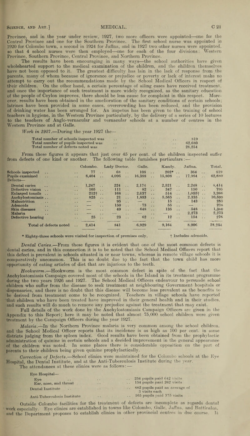 Province, and in the year under review, 1927, two more officers were appointed—one for the Central Province and one for the Southern Province. The first school nurse was appointed in 1920 for Colombo town, a second in 1924 for Jaffna, and in 1927 two other nurses were appointed, so that 4 school nurses were then employed—one for each of the four divisions: Western Province, Southern Province, Central Province, and Northern Province. The results have been encouraging in many ways—the school authorities have given wholehearted support to the medical examination of the children, and the children themselves have not been opposed to it. The greatest difficulty has lain in the lack of response from the parents, many of whom because of ignorance or prejudice or poverty or lack of interest make no attempt to carry out the recommendations made by the School Medical Officers in respect of their children. On the other hand, a certain percentage of ailing cases have received treatment, and once the importance of such treatment is more widely recognized, as the sanitary education of the people of Ceylon improves, there should be less cause for complaint in this respect. More¬ over, results have been obtained in the amelioration of the sanitary conditions of certain schools; latrines have been provided in some cases, overcrowding has been reduced, and the provision of drinking water has been arranged for. An impetus has been given to the training of school teachers in hygiene, in the Western Province particularly, by the delivery of a series of 10 lectures to the teachers of Anglo-vernacular and vernacular schools at a number of centres in the Western Province and at Galle. Work in 1927.—During the year 1927 the— Total number of schools inspected was . . . . . . 819 Total number of pupils inspected was . . . . . . 62,680 Total number of defects noted was . . . . . . 28,254 From these figures it appears that just over 45 per cent, of the children inspected suffer from defects of one kind or another. The following table furnishes particulars: — Colombo. Lady Doctor. Galle. Kandy. Jaffna. Total. Schools inspected 77 68 . . 108 . . 202* .. 364 .. 819 Pupils examined Defects— 8,404 4,096 . . 16,388 .. 15,808 .. 17,984 .. 62,680 Dental caries 1,247 224 . . 2,174 .. 2,521 .. 2,248 . . 8,414 Defective vision . . 105 Ill .. 82 .. 347 . . 150 . . 795 Enlarged tonsils . . 212f 168 . . 2,037 . . 514 .. l,055t .. 3,986 Anchylostomiasis .. 825 21 .. 1,853 .. 5,565 . . 2,335 . . 10,599 Malnutrition — 95 . . — 15 . . 143 . . 263 Adenoids . . - 150 . . 73 . . 55 .. — 278 Skin diseases . . - 49 . . 648 . . 135 .. 548 . . 1,380 Malaria . . - . . - — — 2,273 . . 2,273 Defective hearing 25 23 . . 62 . . 12 .. 154 . . 276 Total of defects noted 2,414 841 6,929 9,164 8,906 28,254 * Eighty-three schools were visited for inspection of premises only. t Includes adenoids. Dental Caries.—From these figures it is evident that one of the most common defects is dental caries, and in this connection it is to be noted that the School Medical Officers report that this defect is prevalent in schools situated in or near towns, whereas in remote village schools it is comparatively uncommon. This is no doubt due to the fact that the town child has more opportunity of eating articles of diet that are injurious to the teeth. Hookworm.—Hookworm is the most common defect in spite of the fact that the Anchylostomiasis Campaign covered most of the schools in the Island in its treatment programme during the two years 1926 and 1927. The School Medical Officers endeavour to persuade school children who suffer from the disease to seek treatment at neighbouring Government hospitals or dispensaries, and there is no doubt that this disease will become less prevalent as the benefits to be derived from treatment come to be recognized. Teachers in village schools have reported that children who have been treated have improved in their general health and in their studies, and such results will do much to remove any prejudice against the treatment that may exist. Full details of the work done by the Anchylostomiasis Campaign Officers are given in the Appendix to this Report; here it may be noted that almost 75,000 school children were given treatment by the Campaign Officers during the year 1927. Malaria.—In the Northern Province malaria is very common among the school children, and the School Medical Officer reports that its incidence is as high as 100 per cent, in some districts judging from the spleen index. Good results have been obtained from the prophylactic administration of quinine in certain schools and a decided improvement in the general appearance of the children was noted. In some places there is considerable opposition on the part of parents to their children being given quinine prophylactically. Correction of Defects.—School clinics were maintained for the Colombo schools at the Eye Hospital, the Dental Institute, and at the Anti-Tuberculosis Institute during the year. The attendances at these clinics were as follows: — Eye Hospital— Eye Ear, nose, and throat Dental Institute Anti-Tuberculosis Institute 254 pupils paid 642 visits 154 pupils paid 262 visits 882 pupils paid an average of 3 visits each 165 pupils paid 375 visits Outside Colombo facilities for the treatment of defects are incomplete as regards dental work especially. Eye clinics are established in towns like Colombo, Galle, Jaffna, and Battiealoa, and the Department proposes to establish clinics in other provincial centres in due course. It