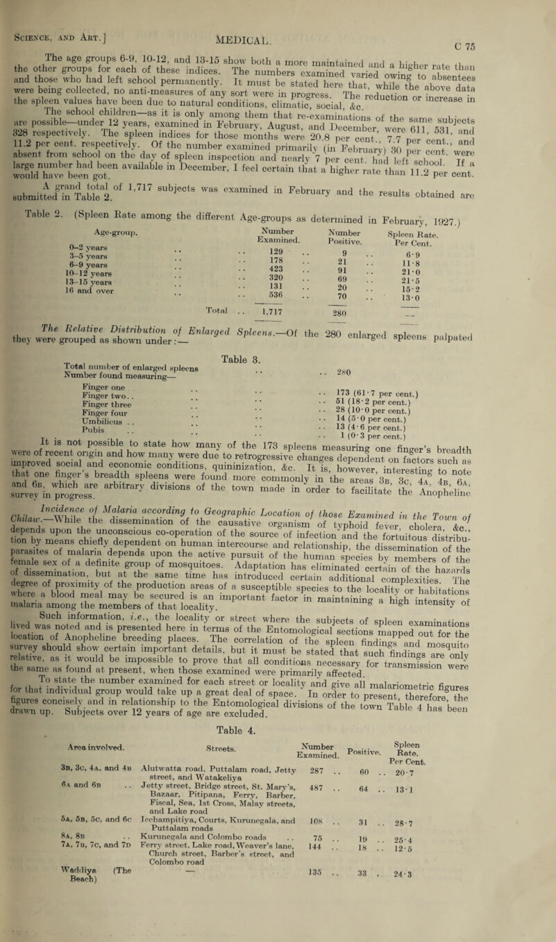 C 75 the oth^upITreS ItlLTttl! * “s'™ and those who had .eft school permantntiy. It' were being collected, no anti-measures of any sort were in progress The rerhmtiLt data the spleen values have been due to natural conditions, climatic, social &c 1 increase in The school children—as it is only among them that re-examinations of the same subier-t- are possible-under12 years, examined in February, August, and December were 61? S81 and 828 respectively. The spleen indices for those months were 2(18 per cent ? ,! , T 11.2 per cent, respectively. Of the number examined primarilv (toFebruaril 30 oil ™ “ absent from school on the day of spleen inspection and nearly 7 per cent, ha 1'left school if! SdnhTveebeea„ gtr SVa,,,,b,e “ Demb“- 1 ** <*rta“ « Vr rate than IF^er cent submitted^ Tablet °f ^ W“ fa FebrUar? “d «“ obtained arc Table 2. (Spleen Rate among the different Age-groups as determined in February, 1927.) Age-group. 0-2 years 3—5 years 6-9 years 10-12 years 13-15 years 16 and over Number Examined. 129 178 423 320 131 • • 536 Number Positive. 9 21 91 69 20 70 Spleen Rate. Per Cent. 6-9 11-8 21-0 21-5 15-2 13-0 T otal 1,717 280 — The Relative Distribution they were grouped as shown under of Enlarged Spleens.—Of the 280 enlarged spleens palpate Total number of enlarged spleens Number found measuring— Finger one Finger two. . Finger three Finger four Umbilicus . . Pubis Table 3. 280 173 (61-7 per cent.) 51 (18 • 2 per cent.) 28 (10-0 per cent.) 14 (o- 0 per cent.) 13 (4-6 per cent.) T . •• 1 (0-3 per cent.) I* 1S T* P°ssibl® t0 state how many of the 173 spleens measuring one finder's breadth ere of lecenl origin and how many were due to retrogressive changes dependent on factors such improved social. and economic conditions, quininization, Ac. It is, however interesting to note that one huger s breadth spleens were found more commonly in the areas ‘h i ? il « 8rbitrary divisions of the to™ »°«L‘° stat & Phil,, °J MiUria acc°rdin9j° ^graphic Location of those Examined in the Town of Cuida. While the dissemination of the causative organism of tvphoid fever cholera ,!e depends upon the unconscious co-operation of the source of infection and the fortuitous distnbu’ t on by means chiefly dependent on human intercourse and relationship, the dissemination of the pa asites of malaria depends upon the active pursuit of the human species bv members of the male sex of a definite group of mosquitoes. Adaptation has eliminated certain of the h!Lds if dissemination, but at the same time has introduced certain additional complexities The degree of proximity of the production areas of a susceptible species to the locality or habitation! here a blood meal may be secured is an important factor in maintaining a high intensit! of malaria among the members of that locality. s g intensity ot Such information, i.e., the locality or street where the subiects of onlpon • +• lived was noted and is presented here in terms of the Entomological sections m ,nn rf location of Anopheline breeding places. The correlation“f«£‘spleen“gH^ mo^ survey should show certain important details, but it must be stated that such findings !re onl! relative, as it would be impossible to prove that all conditions necessary for transmfssion wp p the same as found at present, when those examined were primarily affected To state the number examined for each street or localit-v and o-iVP aii mfliflv;nTyiQu' n for that individual group would take up a great deal of space. ” lu oX tfp”tt S fLe§T hgures concisely and in relationship to the Entomological divisions of the town Table 4 has bee! diawn up. Subjects over 12 years of age are excluded. naS Deen Table 4. Area involved. 3b, 3c, 4a, and 4b 6a and 6b 5a, 5b, 5c, and 6c 8a, 8b 7a, 7b, 7c, and 7d Waddiya (The Beaoh) Streets. Alutwatta road, Puttalam road, Jetty street, and Watakeliya Jetty street. Bridge street, St. Mary’s, Bazaar, Pitipana, Ferry, Barber, Fiscal, Sea, 1st Cross, Malay streets, and Lake road rrehampitiya. Courts, Kurunegala, and Puttalam roads Kurunegala and Colombo roads Ferry street. Lake road, Weaver’s lane, Church street. Barber's street, and Colombo road Number Examined. Positive. Spleen Rate. 287 .. 60 .. Per Cent. 20-7 487 .. 64 .. 13-1 108 .. 31 .. 28-7 75 . . 19 . . 25-4 144 . . 18 .. 12-5 135 . . 33 . 24-3