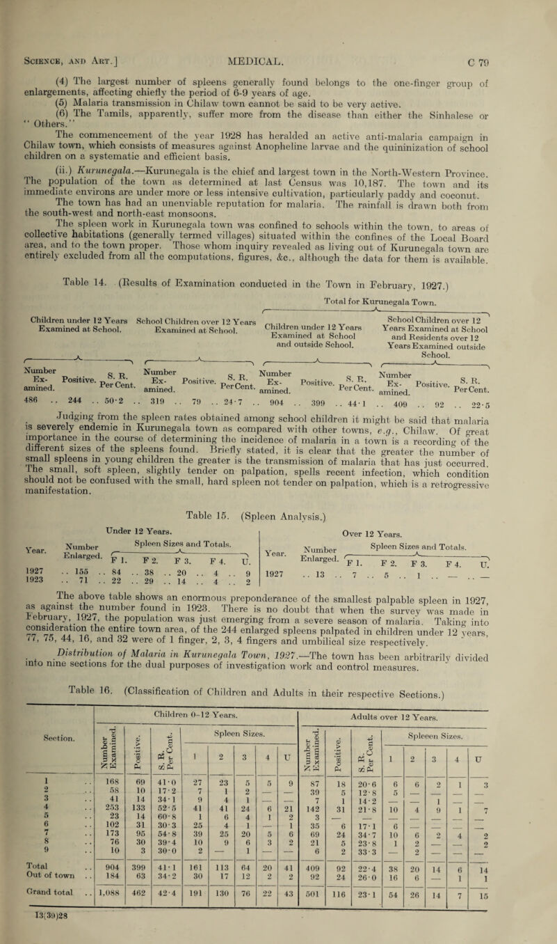 (4) The largest number of spleens generally found belongs to the one-finger group of enlargements, affecting chiefly the period of 6-9 years of age. (5) Malaria transmission in Chilaw town cannot be said to be very active. (6) The Tamils, apparently, suffer more from the disease than either the Sinhalese or “ Others.” The commencement of the year 1928 has heralded an active anti-malaria campaign in Chilaw town, which consists of measures against Anopheline larvae and the quininization of s'chool children on a systematic and efficient basis. (ii.) Kurunegala.—Kurunegala is the chief and largest town in the North-Western Province. I he population of the town as determined at last Census was 10,187. The town and its immediate environs are under more or less intensive cultivation, particularly paddy and coconut. The town has had an unenviable reputation for malaria. The rainfall is drawn both from the south-west and north-east monsoons. The spleen work in Kurunegala town was confined to schools within the town, to areas of collective habitations (generally termed villages) situated within the confines of the Local Board area, and to the town proper. Those whom inquiry revealed as living out of Kurunegala town are entirely excluded from all the computations, figures, Ac., although the data for them is available. Table 14. (Kesults of Examination conducted in the Town in February, 1927.) Children under 12 Years Examined at School. .A t- Number Ex¬ amined. 486 . . Positive 244 Total for Kurunegala Town. --A.--- School Children over 12 Years Examined at School. S. R. Per Cent. .50-2 . Number Ex¬ amined. 319 . Positive. 79 S. R. Per Cent, 24-7 . Children under 12 Years Examined at School and outside School. Number Ex¬ amined. . 904 Positive. 399 S. R. Per Cent. . 44-1 SchoolChildren over 12 Years Examined at School and Residents over 12 Years Examined outside School. --a- Number Ex- Positive, amined. 409 92 S. R. Per Cent. .. 22-5 Judging front the spleen rates obtained among school children it might be said that malaria is severely endemic in Kurunegala town as compared with other towns, e.g., Chilaw. Of great importance in the course of determining the incidence of malaria in a town is a recording of the different sizes of the spleens found. Briefly stated, it is clear that the greater the number of small spleens in young children the greater is the transmission of malaria that has just occurred, the small, soft spleen, slightly tender on palpation, spells recent infection, which condition should not be confused with the small, hard spleen not tender on palpation, which is a retrogressive manifestation. ° Table 15. (Spleen Analysis.) Year. 1927 1923 Under 12 Years. Number Spleen Sizes and Totals. Enlarged. gT, jc 2 ^ ^ -. 155 .. 84 .. 38 .. 20 . . 4 . . 9 •• 71 .. 22 .. 29 . . 14 . . 4 . . 2 Year. 1927 Over 12 Years. Number Enlarged. ..13 .. 7 Spleen Sizes and Totals. F2, F 3. F 4. . 5 . . 1 . . — U. The above table shows an enormous preponderance of the smallest palpable spleen in 1927 as against the number found in 1923. There is no doubt that when the survey was made in February, 1927, the population was just emerging from a severe season of malaria. Taking into consideration the entire town area, of the 244 enlarged spleens palpated in children under 12 years ii, <5, 44, 16, and 32 were of 1 finger, 2, 3, 4 fingers and umbilical size respectively. Distribution of Malaria in Kurunegala Town, 1927.— The town has been arbitrarily divided into nine sections for the dual purposes of investigation work and control measures. Table 16. (Classification of Children and Adults in their respective Sections.) Section. Children 0-12 Years. Adults over 12 Years. Number Examined. Positive. S. R. j Per Cent. Spleen Sizes. Number Examined. Positive. S. R. Per Cent. Spleeen Sizes. 1 2 3 4 U 1 2 3 4 U 1 168 69 41-0 27 23 5 5 9 87 18 20-6 6 6 2 1 3 2 58 10 17-2 7 1 2 — — 39 5 12-8 5 _ 3 41 14 34- 1 9 4 1 — — 7 1 14-2 _, i 4 253 133 52-5 41 41 24 6 21 142 31 21-8 10 4 9 1 r* 5 23 14 60-8 1 6 4 1 2 3 _ 6 102 31 30-3 25 4 1 — 1 35 6 17- 1 6 _ _ 7 173 95 54-8 39 25 20 5 6 69 24 34-7 10 6 2 4 2 8 76 30 39-4 10 9 6 3 2 21 5 23-8 1 2 i 2 9 10 3 300 2 — 1 — — 6 2 33-3 — 2 — — Total 904 399 41-1 161 113 64 20 41 409 92 22-4 38 20 14 6 14 Out of town 184 63 34-2 30 17 12 2 2 92 24 26-0 16 6 1 1 Grand total 1,088 462 42-4 191 130 76 22 43 501 116 23- 1 54 26 14 7 15 13(39)28