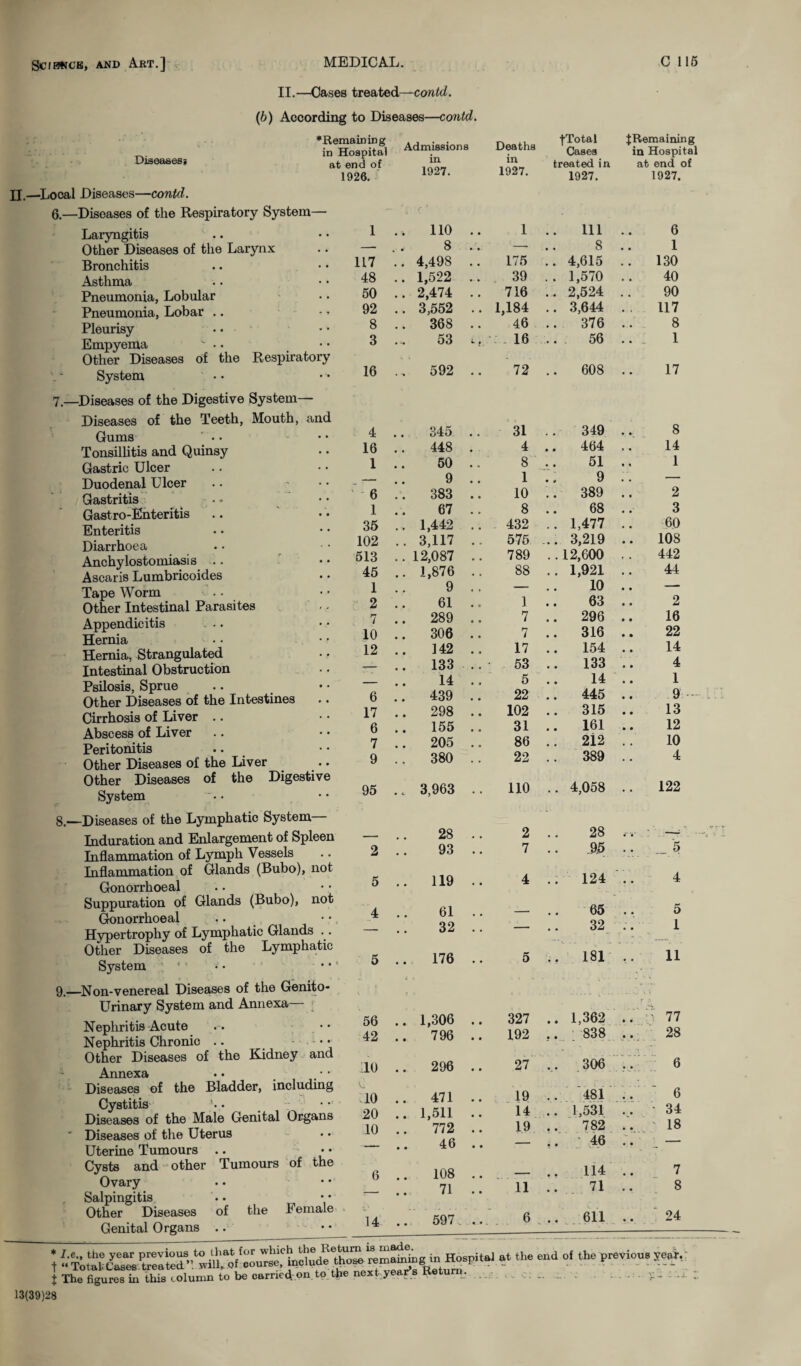 II.—Cases treated—contd. (b) According to Diseases—contd. Diseases# ♦Remaining in Hospital at end of 1926. Admissions in 1927. Deaths in 1927. fTotal Cases treated in 1927. f Remaining in Hospital at end of 1927. II.—Local Diseases—contd. 6. —Diseases of the Respiratory System— Laryngitis Other Diseases of the Larynx Bronchitis Asthma Pneumonia, Lobular Pneumonia, Lobar .. Pleurisy Empyema  • • Other Diseases of the Respiratory System . • • 7. —Diseases of the Digestive System— Diseases of the Teeth, Mouth, and Gums Tonsillitis and Quinsy Gastric Ulcer Duodenal Ulcer Gastritis Gastro-Enteritis Enteritis Diarrhoea Anchylostomiasis .. Ascaris Lumbricoides Tape Worm Other Intestinal Parasites Appendicitis ... Hernia Hernia, Strangulated Intestinal Obstruction Psilosis, Sprue Other Diseases of the Intestines Cirrhosis of Liver Abscess of Liver Peritonitis .. Other Diseases of the Liver Other Diseases of the Digestive System 8. —Diseases of the Lymphatic System— Induration and Enlargement of Spleen Inflammation of Lymph Vessels Inflammation of Glands (Bubo), not Gonorrhoeal Suppuration of Glands (Bubo), not Gonorrhoeal Hypertrophy of Lymphatic Glands .. Other Diseases of the Lymphatic System ; ' • • 9. —Non-venereal Diseases of the Genito¬ urinary System and Annexa— Nephritis Acute .. •• Nephritis Chronic .. Other Diseases of the Kidney and Annexa Diseases of the Bladder, including Cystitis Diseases of the Male Genital Organs ■“ Diseases of the Uterus Uterine Tumours .. Cysts and other Tumours of the Ovary . Salpingitis Other Diseases of the Female Genital Organs .. • • 1 . . 110 1 . Ill .. 6 —- 8 .. 8 .. 1 117 . 4,498 175 . 4,615 .. 130 48 . 1,522 39 . 1,570 .. 40 50 . 2,474 .. 716 . 2,524 .. 90 92 . 3,552 .. 1,184 . 3,644 . . 117 8 . 368 46 . 376 .. 8 3 53 - 16 . 56 .. 1 16 , 592 72 . 608 17 4 345 # 9 31 349 • « 8 16 448 4 .. 464 , . 14 1 50 • « 8 51 » 4 1 9 • • 1 9 . , — 6 383 • • 10 389 • « 2 1 67 • • 8 68 3 35 1,442 , , 432 .. 1,477 • « 60 102 3,117 575 ... 3,219 • • 108 513 12,087 • • 789 .. 12,600 , . 442 45 1,876 , , 88 .. 1,921 • • 44 1 9 — 10 • ♦ — 2 61 1 63 • • 2 7 289 • • 7 .. 296 • • 16 10 306 • • 7 .. 316 • • 22 12 142 • • 17 154 • • 14 __ 133 . • • 53 .. 133 • • 4 _ 14 5 14 1 6 439 • • 22 .. 445 • • 9 17 298 # # 102 .. 315 • • 13 6 155 • • 31 .. 161 • • 12 7 205 • • 86 .. 212 . . 10 9 380 22 .. 389 4 95 3,963 110 .. 4,058 • • 122 28 2 28 . 2 93 * • 7 95 • • ..... 5 5 • • 119 • • 4 .. 124 • • 4 4 61 -- .. 65 • • 5 — • • 32 • • — 32 • • 1 5 • 0 176 5 .. 181 • • 11 56 .. 1,306 .. 327 .. 1,362 .. ' n 77 42 796 .. 192 .. 838 .. 28 10 .. 296 .. 27 ... 306 .. 6 10 .. 471 .. 19 .. 481 .. 6 20 .. 1,511 .. 14 .. 1,531 .. ■ 34 10 .. 772 .. 19 782 .. ; 18 .. 46 .. — .. 46 .. — 6 .. 108 .. 114 .. 7 71 .. 11 71 .. 8 14 597 .. 6 ..611 .. 24 ; a* end °f the pMvi°8 ** J The figures in this column to be earned on to. the next year’s Return. • _ c; .. . - : S - : - 13(39)28