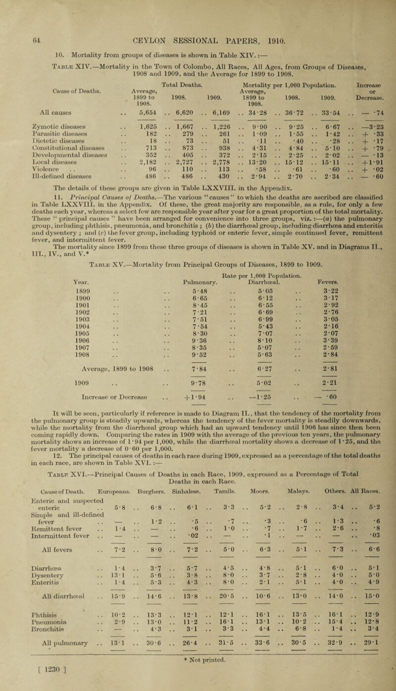 10. Mortality from groups of diseases is shown in Table XIV.:— Table XIV.—Mortality in the Town of Colombo, All Races, All Ages, from Groups of Diseases, 1908 and 1909, and the Average for 1899 to 1908. Cause of Deaths. Total Deaths. Average, 1899 to 1908. 1909. Mortality per 1,000 Population. Average, 1899 to 1908. 1909. Increase or Decrease. All causes 1908. 5,654 . . 6,620 . . 6,169 1908. .. 34-28 .. 36-72 .. 33-54 .. — -74 Zymotic diseases 1,625 . 1,667 . . 1,226 .. 9-90 .. 9-25 .. 6-67 .. —3-23 Parasitic diseases 182 279 . 261 .. 1-09 .. 1-55 .. 1-42 .. + -33 Dietetic diseases 18 73 . 51 •11 •40 •28 .. + -17 Constitutional diseases 713 873 . 938 .. 4-31 .. 4-84 .. 5-10 .. + -79 Developmental diseases 352 405 . 372 .. 2-15 .. 2-25 .. 2-02 .. — -13 Local diseases 2,182 . 2,727 . . 2,778 .. 13-20 .. 1512 .. 15-11 .. +1-91 Violence 96 110 . 113 •58 •61 •60 .. + -02 Ill-defined diseases 486 486 . 430 .. 2-94 .. 2-70 .. 2-34 .. -60 The details of these groups are given in Table LXXVIII. 11. Principal Causes of Deaths.—The various “causes” in the Appendix. to which the deaths are ascribed are classified in Table LXXVIII. in the Appendix. Of these, the great majority are responsible, as a rule, for only a few deaths each year, whereas a select few are responsible year after year for a great proportion of the total mortality. These “ principal causes ” have been arranged for convenience into three groups, viz. :—(a) the pulmonary group, including phthisis, pneumonia, and bronchitis ; (6) the diarrhoeal group, including diarrhoea and enteritis and dysentery ; and (c) the fever group, including typhoid or enteric fever, simple continued fever, remittent fever, and intermittent fever. The mortality since 1899 from these three groups of diseases is shown in Table XV. and in Diagrams II., III., IV., and V.* Table XV.—Mortality from Principal Groups of Diseases, 1899 to 1909. Year. Pulmonary. Rate per 1,000 Population. Diarrhoeal. Fevers. 1899 5-48 , , 5-05 , , 3-22 1900 6-65 , , 6-12 . . 3-17 1901 8-45 # # 6-55 , , 2-92 1902 7-21 , # 6-69 , . 2-76 1903 7-51 , # 6-99 , , 3-05 1904 7-54 , , 5-43 . , 2-16 1905 8-30 . # 7-07 , . 2-07 1906 9-36 # # 8-10 . . 3-39 1907 8-35 , , 5-07 , . 2-59 1908 9-52 5-63 2-84 Average, 1899 to 1908 7-84 • • 6-27 2-81 1909 9-78 • • 5-02 2-21 Increase or Decrease + 1-94 — 1-25 .. — -60 It will be seen, particularly if reference is made to Diagram II., that the tendency of the mortality from the pulmonary group is steadily upwards, whereas the tendency of the fever mortality is steadily downwards, while the mortality from the diarrhoeal group which had an upward tendency until 1906 has since then been coming rapidly down. Comparing the rates in 1909 with the average of the previous ten years, the pulmonary mortality shows an increase of 1 • 94 per 1,000, while the diarrhoeal mortality shows a decrease of 1 • 25, and the fever mortality a decrease of 0 • 60 per 1,000. 12. The principal causes of deaths in each race during 1909, expressed as a percentage of the total deaths in each race, are shown in Table XVI. :— Table XVI.—Principal Causes of Deaths in each Race, 1909, expressed as a Percentage of Total Deaths in each Race. Cause of Death. Europeans. Enteric and suspected Burghers. Sinhalese. Tamils. Moors. Malays. Others. All Races. enteric Simple and ill-defined 5-8 6-8 6-1 3-3 5-2 2-8 3-4 5-2 fever — 1-2 •5 •7 •3 •6 1-3 •6 Remittent fever 1-4 . . - •6 1-0 •7 1-7 2-6 •8 Intermittent fever — . . — •02 . . - •1 . . - . . - •03 All fevers 7-2 8-0 7-2 5-0 6-3 51 7-3 6-6 Diarrhoea 1-4 3-7 5-7 4-5 4-8 51 6-0 5-1 Dysentery 13-1 5-6 3-8 8-0 3-7 2-8 4-0 5-0 Enteritis 1-4 5-3 4-3 8-0 2-1 5-1 4-0 4-9 All diarrhoeal 15-9 .. 14-6 .. 13-8 .. 20 5 .. 10-6 .. 13-0 .. 14-0 .. 15-0 Phthisis 10-2 .. 13-3 .. 12-1 .. 121 .. 161 .. 13-5 .. 16-1 .. 12-9 Pneumonia 2-9 .. 13-0 .. 11-2 .. 161 .. 13-1 .. 10-2 .. 15-4 .. 12*8 Bronchitis — 4-3 31 3-3 4-4 6-8 1-4 3-4 Ail pulmonary V 13-1 .. 30-6 .. 26-4 .. 31-5 .. 33-6 .. 30-5 .. 32-9 .. 29-1