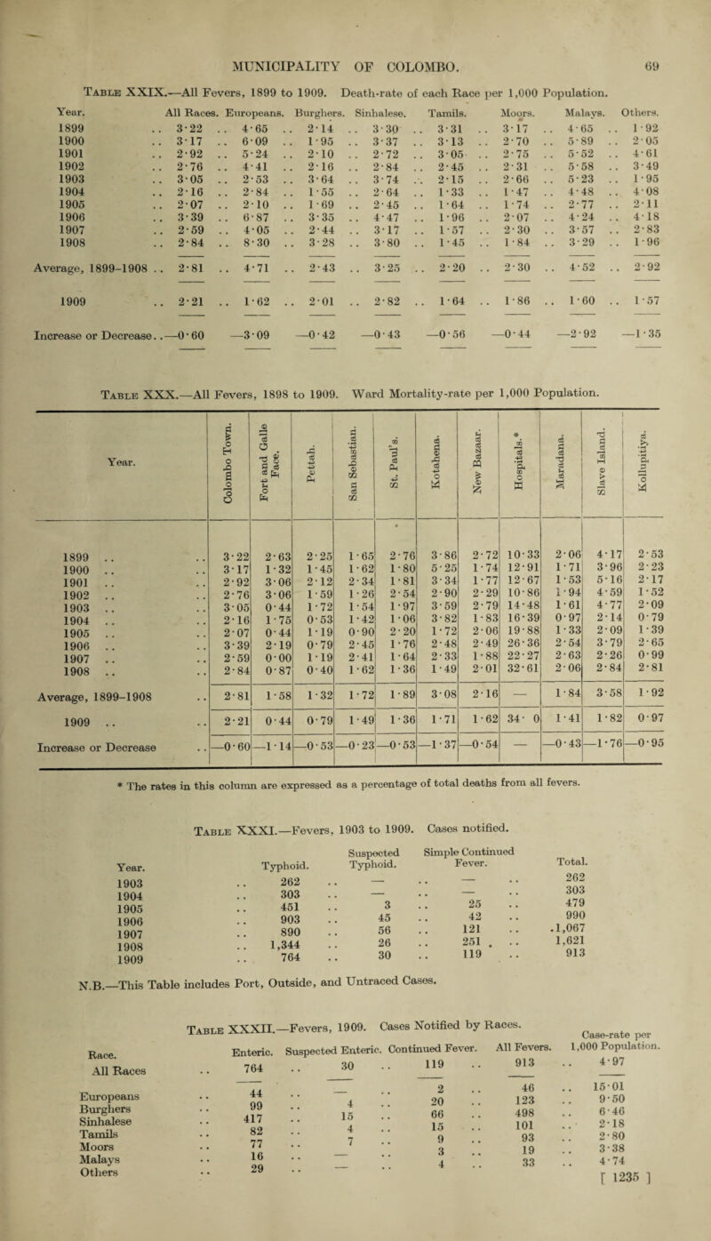 Table XXIX.—All Fevers, 1899 to 1909. Death-rate of each Race per 1,000 Population. Year. All Races. Europeans. Burghers. Sinhalese. Tamils. Moors. Malays. Others. 1899 . 3-22 . . 465 . . 214 .. 330 .. 3-31 .. 3-17 .. 4 • 65 . . 192 1900 . 317 . . 6-09 . . 195 .. 3-37 .. 313 .. 2-70 .. 5-89 .. 205 1901 . 2-92 . . 524 . . 2-10 .. 2-72 . . 3 05 .. 2-75 .. 552 .. 4-61 1902 . 2-76 . . 4-41 . . 216 .. 2-84 . . 2 45 .. 231 .. 5-58 .. 3-49 1903 . 3 05 . . 2-53 . . 3-64 .. 374 .. 215 .. 2-66 .. 5-23 .. 195 1904 . 216 . . 2-84 . . 155 .. 264 .. 1*33 .. 147 .. 4-48 .. 408 1905 . 2 07 . . 2-10 . . 169 .. 2-45 .. 1-64 .. 174 .. 2-77 .. 211 1906 . 3-39 . . 6-87 . . 335 .. 4-47 .. 1-96 .. 207 .. 424 .. 418 1907 . 2-59 . . 4-05 . . 2-44 .. 317 .. 1 * 57 .. 2-30 .. 3-57 .. 2-83 1908 . 2-84 . . 8-30 . . 328 .. 380 .. 1-45 .. 184 . . 3-29 .. 196 Average, 1899-1908 . . 2-81 . . 4-71 . . 2-43 .. 3-25 .. 2-20 .. 230 .. 4-52 .. 2-92 1909 . 221 . . 1-62 . . 201 .. 2-82 . . 164 .. U86 .. 1-60 .. 157 Increase or Decrease. .—0-60 —3-09 —0-42 —0-43 —0-56 —044 —2-92 —1-35 Table XXX.—All Fevers, 1898 to 1909. Ward Mortality-rate per 1,000 Population. Year. Colombo Town. Fort and Galle Face. Pettah. San Sebastian. | St. Paul’s. Kotahena. New Bazaar. Hospitals.* Maradana. Slave Island. J Kollupitiya. 1899 . . 3-22 2-63 2-25 1-65 • 2-76 3'86 2-72 10'33 2-06 4-17 2-53 1900 .. 317 1-32 1-45 1-62 1-80 5'25 1-74 12-91 1 - 71 3-96 2-23 1901 .. 2-92 3-06 212 2-34 1 • 81 3'34 1-77 12-67 1-53 5-16 2-17 1902 .. 2*76 3-06 1-59 1-26 2'54 2-90 2-29 10-86 i • 94 4-59 1-52 1903 .. 305 0-44 1-72 1-54 1'97 3'59 2-79 14-48 1-61 4-77 2-09 1904 .. 2-16 1-75 0-53 1-42 1-06 3'82 1-83 16-39 0-97 2-14 0-79 1905 . . 2-07 044 1-19 O' 90 2-20 1-72 2-06 19-88 1-33 2-09 1-39 1906 .. 3-39 2-19 0-79 2-45 1-76 2'48 2-49 26-36 2-54 3-79 2-65 1907 .. 2-59 o-oo 1*19 2-41 1-64 2-33 1-88 22-27 2-63 2-26 0-99 1908 .. 2-84 0-87 0-40 1-62 1-36 1-49 2'01 32-61 2-06 2-84 2-81 Average, 1899-1908 • • 2-81 1-58 1-32 1-72 1-89 3'08 2-16 — 00 f-H 3-58 1-92 1909 .. •. 2-21 0-44 0-79 1-49 1-36 1 * 71 1-62 34- 0 1-41 1-82 0-97 Increase or Decrease —0-60 —114 —0-53 —0'23 —0-53 —1-37 —0-54 — —0-43 —1-76 —0-95 * The rates in this column are expressed as a percentage of total deaths from all fevers. Table XXXI.—Fevers, 1903 to 1909. Cases notified. Year. Typhoid. Suspected Typhoid. Simple Continued Fever. Total. 1903 262 —• — 262 1904 303 — — 303 1905 451 3 25 479 1906 903 45 42 990 1907 890 56 121 .1,067 1908 1,344 26 251 . .. 1,621 1909 764 30 119 913 N.B.—This Table includes Port, Outside, and Untraced Cases. Race. All Races Europeans Burghers Sinhalese Tamils Moors Malays Others Table XXXII.—Fevers, 1909. Cases Notified by Enteric. Suspected Enteric. Continued Fever. 764 .. 30 .. 119 Races. All Fevers. 913 Case-rate per 1,000 Population. 4-97 44 99 * 417 .. 15 82 -1 77 7 16 29 2 46 1501 20 123 9-50 66 498 6-46 15 101 2-18 9 93 2-80 3 19 3-38 4 33 4-74