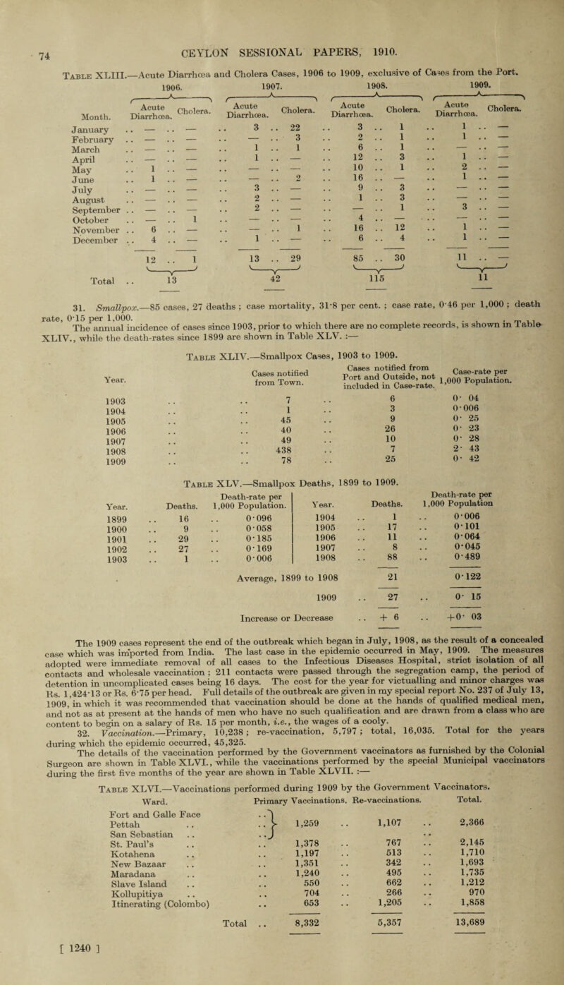 74 Table XLIII.—Acute Diarrhoea and Cholera Cases, 1906 to 1909, exclusive of Cases from the Port. 1907. 1908. 1909. A__ __A. --A- C 1906. A— Month. January February March April May June July August September October November December Total Acute Diarrhoea. Cholera. 6 4 12 i._ ( Acute Diarrhoea. 3 1 1 3 2 2 'N 1 13 v_ Cholera. 22 3 1 13 42 29 _j Acute Diarrhoea. 3 . 2 6 12 10 16 9 1 4 16 6 Cholera. 1 1 1 3 1 3 3 1 12 4 Acute Diarrhoea. 1 . 1 1 2 1 Cholera. 1 1 11 v_ 115 ~Y~ 11 31. Smallpox.—85 cases, 27 deaths ; case mortality, 3P8 per cent. ; case rate, 0’46 per 1,000 ; death rate, 0T5 per 1.000. , . , . „ , , The annual incidence of cases since 1903, prior to which there are no complete records, is shown m table XLIV., while the death-rates since 1899 are shown in Table XLV. :— Year. Table XLIV.—Smallpox Cases, 1903 to 1909. Cases notified from Case-rate per E°rt ana uinsure, no* 100Q Popuiation. included in Case-rate. Cases notified Port and Outside, not from Town. 1903 7 6 0- 04 1904 1 3 0-006 1905 45 9 0 25 1906 40 26 0- 23 1907 49 10 0- 28 1908 438 7 2- 43 1909 78 25 0- 42 Table XLV.—Smallpox Deaths, 1899 to 1909. Death-rate per Death-rate per Year. Deaths. 1,000 Population. Y ear. Deaths. 1,000 Population 1899 16 0-096 1904 1 0-006 1900 9 0-058 1905 17 0101 1901 29 0-185 1906 11 0-064 1902 27 0-169 1907 8 0-045 1903 1 0-006 1908 88 0-489 • Average, 1899 to 1908 21 0 122 1909 27 015 Increase or Decrease .. + 6 + 0- 03 The 1909 cases represent the end of the outbreak which began in July, 1908, as the result of a concealed case which was imported from India. The last case in the epidemic occurred in May, 1909. The measures adopted were immediate removal of all cases to the Infectious Diseases Hospital, strict isolation of all contacts and wholesale vaccination ; 211 contacts were passed through the segregation camp, the period of detention in uncomplicated cases being 16 days. The cost for the year for victualling and minor charges was Rs. 1,424-13 or Rs. 6’75 per head. Full details of the outbreak are given in my special report No. 237 of July 13, 1909, in which it was recommended that vaccination should be done at the hands of qualified medical men, and not as at present at the hands of men who have no such qualification and are drawn from a class who are content to begin on a salary of Rs. 15 per month, i.e., the wages of a cooly. 32. Vaccination.—Primary, 10,238 ; re-vaccination, 5,797 ; total, 16,035. Total for the years during which the epidemic occurred, 45,325.  The details of the vaccination performed by the Government vaccinators as furnished by the Colonial Surgeon are shown in Table XLVI., while the vaccinations performed by the special Municipal vaccinators during the first five months of the year are shown in Table XLVII. :— Table XLVI.—Vaccinations performed during 1909 by the Government \ accinators Ward. Primary Vaccinations. Re-vaccinations. Total. Fort and Galle Face • 0 Pettah .. y 1,259 1,107 2,366 San Sebastian • J St. Paul’s 1,378 767 2,145 Kotahena 1,197 513 1,710 New Bazaar 1,351 342 1,693 Maradana 1,240 495 1,735 Slave Island 550 662 1,212 Kollupitiya 704 266 970 Itinerating (Colombo) 653 1,205 1,858 Total .. 8,332 5,357 13,689