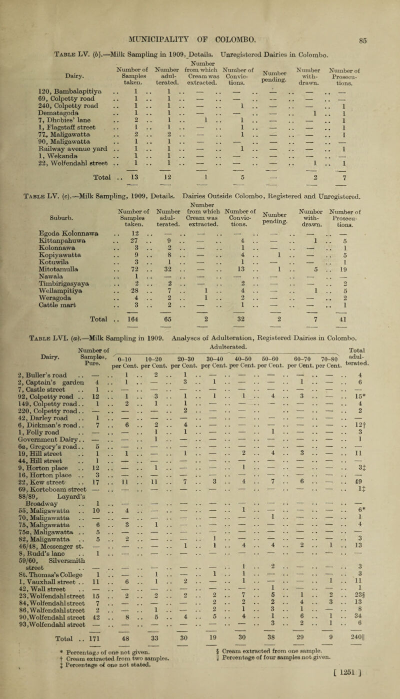 Table LV. (6).—Milk Sampling in 1909, Details. Unregistered Dairies in Colombo. Number Dairy. Number of Samples Number adul- from which Cream was Number of Con vie- Number pending. Number with- Number of Prosecu- taken. terated. extracted. tions. drawn. tions. 120, Bambalapitiya 1 .. 1 . . - — - . . — • • _ 69, Colpetty road 1 . . 1 . . — — — — • • - 240, Colpetty road 1 .. 1 . . — 1 .. — — 1 Dematagoda 1 .. 1 . . — — — 1 1 7, Dhobies’ lane 2 1 . 1 . . 1 . . — — 1 1, Flagstaff street 1 .. 1 . . — 1 . . — — 1 77L, Maligawatta 2 2 . — 1 . . — — 1 90, Maligawatta 1 .. 1 . . — — — — . . - Railway avenue yard 1 .. 1 . . — 1 . . — — 1 1, Wekanda 1 .. 1 . . — — — — • • - 22, Wolfendahl street 1 .. 1 . . — — — 1 1 Total .. 13 12 1 5 — 2 7 able LV. (c).—Milk Sampling, 1909, Details. Dairies Outside Colombo, Registered and Unregistered. Suburb. Number of Samples Number adul- Number from which Cream was Number of Convic- Number pending. Number with- Number of Prosecu- taken. terated. extracted. tions. drawn. tions. Egoda Kolonnawa 12 .. — • - — -- , . — # f _ Kittanpahuwa 27 .. 9 . . — 4 .. — 1 5 Kolonnawa 3 2 . . - 1 .. — — 1 Kopiyawatta 9 8 . . — 4 . . 1 . . — 5 Ivotuwila 3 1 . . - 1 . . — — 1 Mitotamulla 72 .. 32 . . - 13 . . 1 . . 5 . . 19 Nawala 1 . . — . - — - . . — , . - Timbirigasyaya 2 2 . . — 2 .. — — 2 Wellampitiya 28 . . 7 . 1 . . 4 . . — 1 5 Weragoda 4 2 . 1 . . 2 . . — — 2 Cattle mart 3 2 . — 1 .. — — 1 Total .. 164 65 2 32 2 7 41 Table LVI. (a).—Milk Sampling in 1909. Number of_ Dairy. Samples, 0_10 10_2o per Cent, per Cent 2, Buller’s road 2, Captain’s garden 7, Castle street 92, Colpetty road .. 149, Colpetty road. . 220, Colpetty road.. 42, Darley road 6, Dickman’s road .. 1, Folly road Government Dairy. . 6a, Gregory’s road.. 19, Hill street 44, Hill street 9, Horton place 16, Horton place .. 22, Kew street 69, Korteboam street 88/89, Layard’s Broadway 55, Maligawatta 70, Maligawatta 75, Maligawatta 75a, Maligawatta .. 82, Maligawatta 46/48, Messenger st. 8, Rudd’s lane 59/60, Silversmith street St. Thomas’s College 1, Vauxhall street .. 42, Wall street 2 3, W olfendahl street 84, Wolfendahl street 8 6, W alf endahl street 90,Wolfendahl street 9 3, Wolf endahl street Total .. — , . 1 2 4 1 — 1 — — 12 1 3 1 2 1 — — — 1 — — 7 6 2 — — 1 — — 1 5 — — 1 1 — 1 — — 12 — 1 3 — — 17 11 11 — — — 1 ___ _ 10 4 — — — — 6 3 1 5 — — 5 2 — — — — 1 — — _ - _ 1 — 1 11 6 1 — — — 15 2 2 7 — — 2 — 1 42 8 5 171 48 33 * Percentagj of one not given, t Cream extracted from two samples. X Percentage of one not stated. Analyses of Adulteration, Registered Dairies in Colombo. Adulterated. 30-40 40-50 50-60 60-70 )er Cent, per Cer*■ rw.< Total adul¬ terated 4 6 1 .. 1 .. 1 1 .. — .. — 2 4 3 15* 4 2 4 1 1 12f 3 1 4 3 11 3t 7 3 4 7 6 49 It 1 1 6* 1 4 4 2 1 3 13 1 2 3 1 1 3 3 11 1 23§ 13 8 34 6 30 19 30 38 29 9 240|| § Cream extracted from one sample. II Percentage of four samples not given.