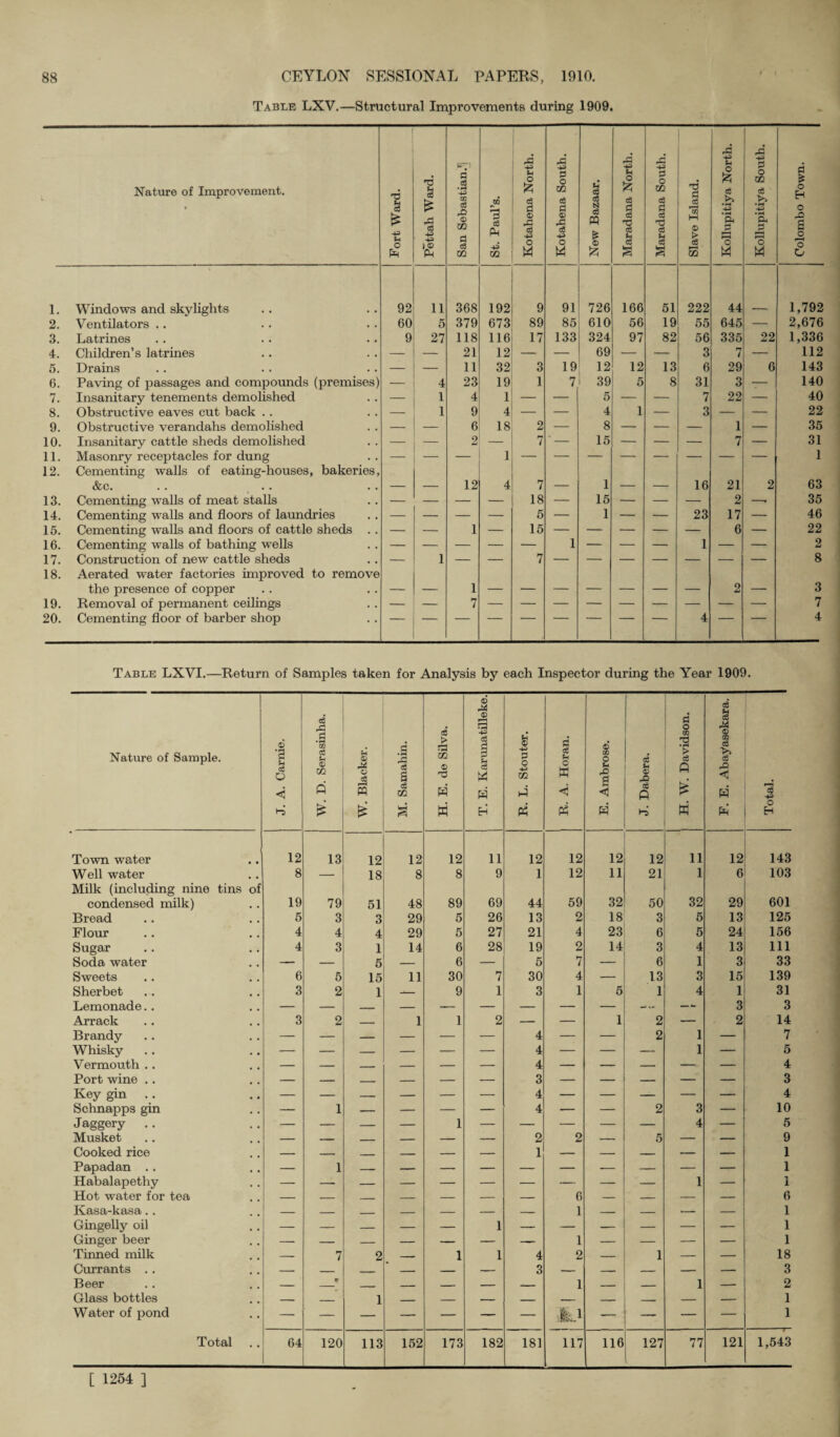 Table LXV.—Structural Improvements during 1909. Nature of Improvement. i Fort Ward. Pettah Ward. San Sebastian .*) St. Paul's. Kotahena North. Kotahena South. New Bazaar. Maradana North. Maradana South. Slave Island. Kollupitiya North. Kollupitiya South. Colombo Town. 1. Windows and skylights 92 11 368 192 9 91 726 166 51 222 44 1,792 2. Ventilators .. 60 5 379 673 89 85 610 56 19 55 645 — 2,676 3. Latrines 9 27 118 116 17 133 324 97 82 56 335 22 1,336 4. Children’s latrines — — 21 12 — — 69 — — 3 7 — 112 5. Drains — — 11 32 3 19 12 12 13 6 29 6 143 6. Paving of passages and compounds (premises) — 4 23 19 1 7 39 5 8 31 3 — 140 7. Insanitary tenements demolished — 1 4 1 — — 5 — — 7 22 — 40 8. Obstructive eaves cut back .. — 1 9 4 — — 4 1 — 3 — — 22 9. Obstructive verandahs demolished — — 6 18 2 — 8 — — — 1 — 35 10. Insanitary cattle sheds demolished — 2 — 7 ' — 15 — — — 7 — 31 11. Masonry receptacles for dung — — 1 — — — — — — — 1 12. Cementing walls of eating-houses, bakeries, &c. 12 4 7 _ 1 _ 16 21 2 63 13. Cementing walls of meat stalls — — — — 18 — 15 — — — 2 —. 35 14. Cementing walls and floors of laundries — — — — 5 — 1 — — 23 17 — 46 15. Cementing walls and floors of cattle sheds .. — — 1 — 15 — — — — — 6 — 22 16. Cementing walls of bathing wells — — — — — 1 — — — 1 — — 2 17. Construction of new cattle sheds — 1 — — 7 — — — — — — — 8 18. Aerated water factories improved to remove the presence of copper 1 2 _ 3 19. Removal of permanent ceilings — — 7 — — — — — — — — — 7 20. Cementing floor of barber shop — ““““ ~ ’ 4 4 Table LXVI.—Return of Samples taken for Analysis by each Inspector during the Year 1909. Nature of Sample. J. A. Carnie. W. D. Serasinha. W. Blacker. M. Samahin. H. E. de Silva. T. E. Karunatilleke. R. L. Stouter. It. A. Horan. E. Ambrose. J. Dabera. H. W. Davidson. F. E. Abayasekara. o H Town water 12 13 12 12 12 11 12 12 12 12 11 12 143 Well water 8 — 18 8 8 9 1 12 11 21 1 6 103 Milk (including nine tins condensed milk) of 19 79 51 48 89 69 44 59 32 50 32 29 601 Bread 5 3 3 29 5 26 13 2 18 3 5 13 125 Flour 4 4 4 29 5 27 21 4 23 6 5 24 156 Sugar 4 3 1 14 6 28 19 2 14 3 4 13 111 Soda water — — 5 — 6 — 5 7 — 6 1 3 33 Sweets 6 5 15 11 30 7 30 4 — 13 3 15 139 Sherbet 3 2 1 -- 9 1 3 1 5 1 4 1 31 Lemonade.. —- 3 3 Arrack 3 2 — 1 1 2 — — 1 2 — 2 14 Brandy — — — — — — 4 — — 2 1 — 7 Whisky — — — — — — 4 — — — 1 — 5 Vermouth .. — — — — — — 4 — — — — — 4 Port wine .. — — — — — — 3 — — — — — 3 Key gin .. — — — — — — 4 — — — — — 4 Schnapps gin — 1 — — — — 4 — — 2 3 — 10 Jaggery .. — — — — 1 — — — — — 4 — 5 Musket — — — — — — 2 2 — 5 — — 9 Cooked rice — — _ — — — 1 — — — — — 1 Papadan .. — 1 1 Habalapethy 1 — 1 Hot water for tea — — _ — — — — 6 — — — — 6 Kasa-kasa.. — _ - _ — — — 1 — — — 1 Gingelly oil — — — — — 1 — — — — — — 1 Ginger beer — — _ — — — — 1 — — — — 1 Tinned milk — 7 2 1 1 4 2 — 1 — — 18 Currants .. — _ _ — — — 3 — — — — — 3 Beer — f . _ _ — — 1 — _ 1 — 2 Glass bottles _ _ 1 _ — — _ — _ _ — — 1 Water of pond — — — — — — — kJ — — — — 1 Total 64 120 113 152 173 182 181 117 116 127 77 121 1,543